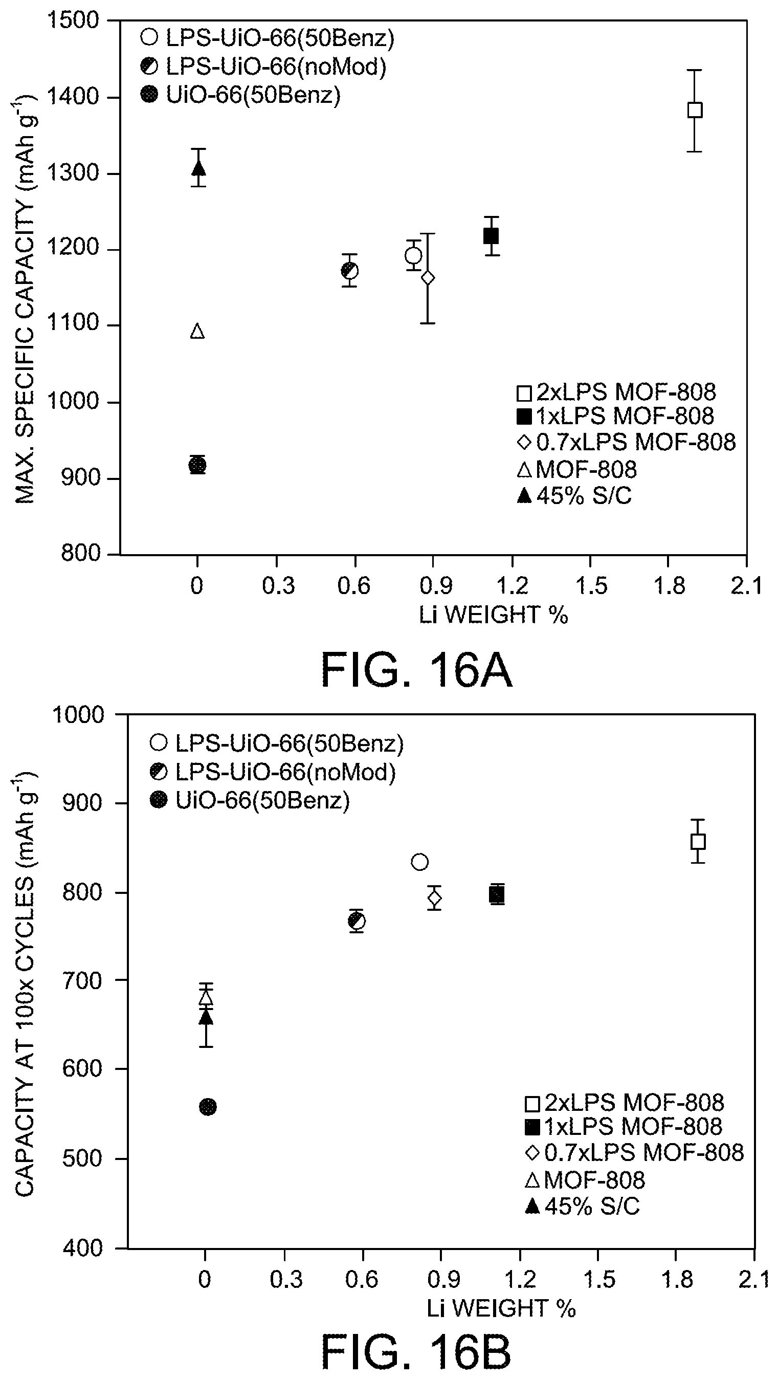Patent US12107210 Figure 16 – Lithium-sulfur and sodium-sulfur battery cathodes