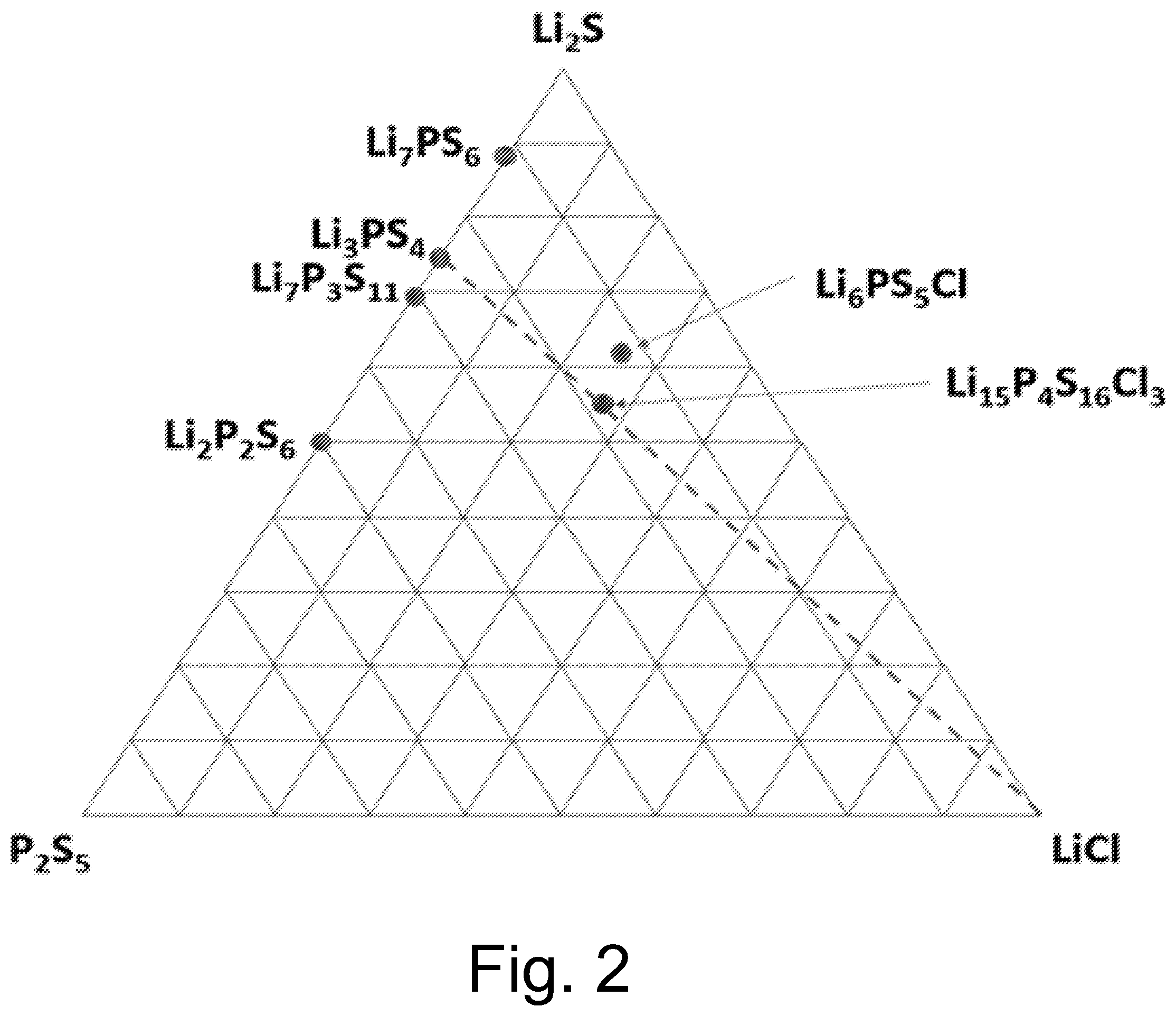 Patent US12107214 Figure 2 – Solid electrolyte materials and methods of making the same