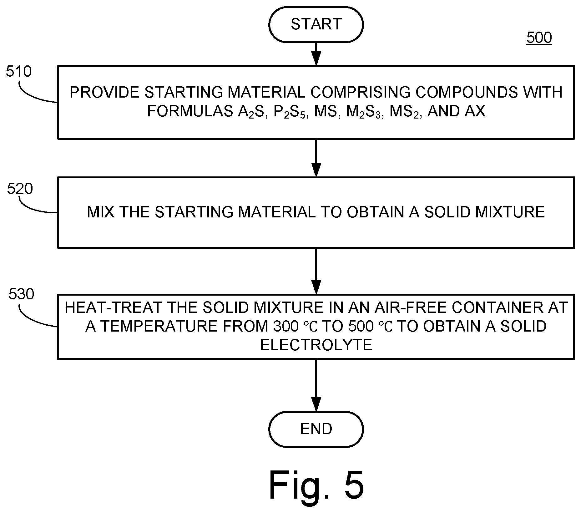 Patent US12107214 Figure 5 – Solid electrolyte materials and methods of making the same