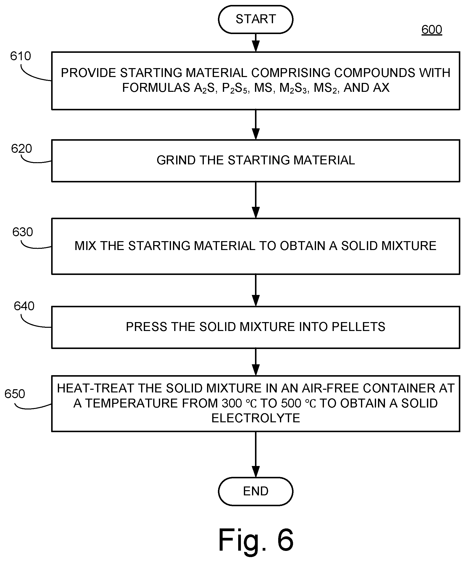 Patent US12107214 Figure 6 – Solid electrolyte materials and methods of making the same