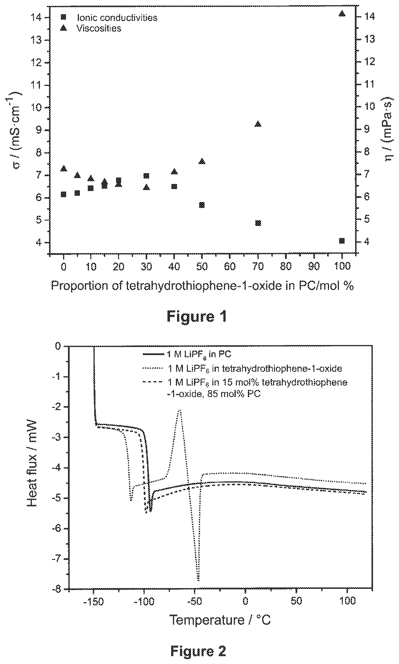 Patent US12107222 Figure 1 – Liquid electrolyte comprising organic carbonates and cyclic sulfoxides for applications in lithium secondary batteries