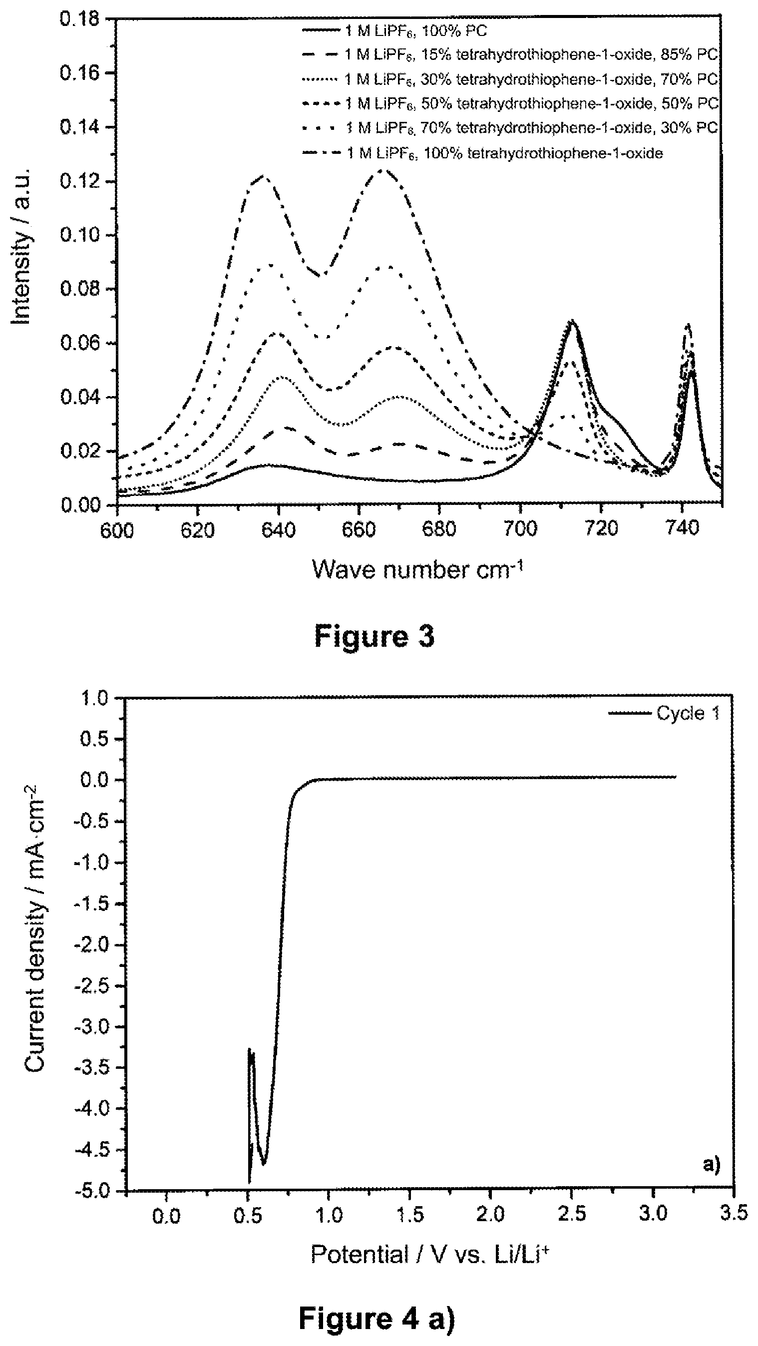 Patent US12107222 Figure 2 – Liquid electrolyte comprising organic carbonates and cyclic sulfoxides for applications in lithium secondary batteries