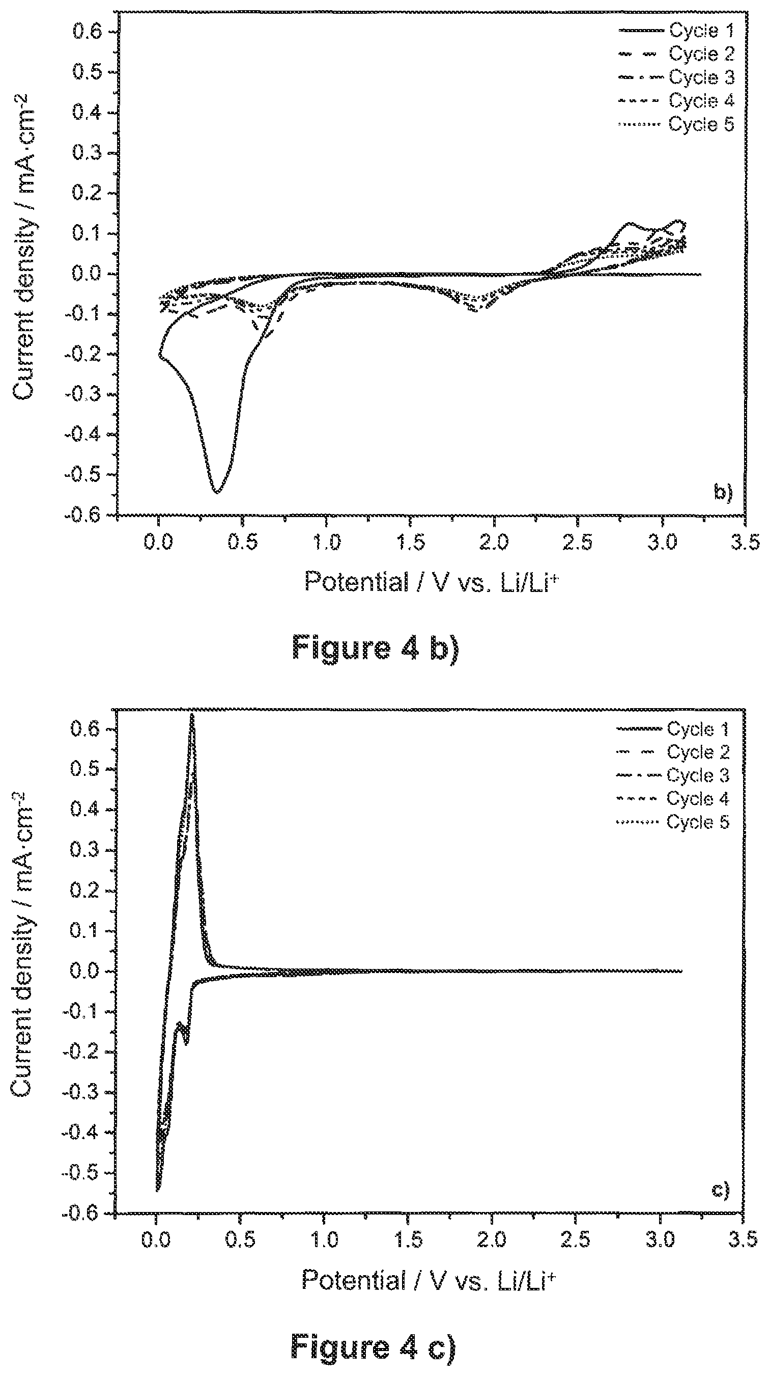 Patent US12107222 Figure 3 – Liquid electrolyte comprising organic carbonates and cyclic sulfoxides for applications in lithium secondary batteries