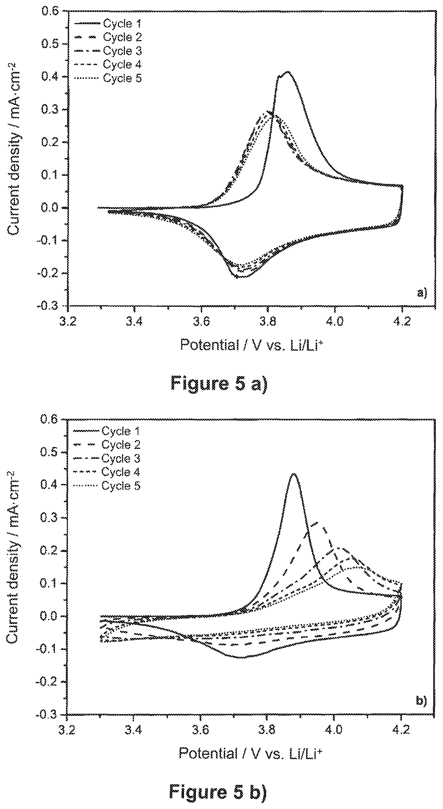 Patent US12107222 Figure 4 – Liquid electrolyte comprising organic carbonates and cyclic sulfoxides for applications in lithium secondary batteries