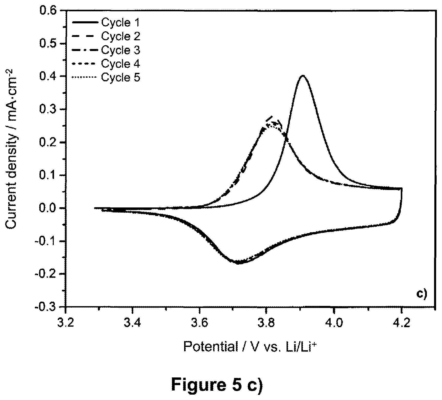 Patent US12107222 Figure 5 – Liquid electrolyte comprising organic carbonates and cyclic sulfoxides for applications in lithium secondary batteries