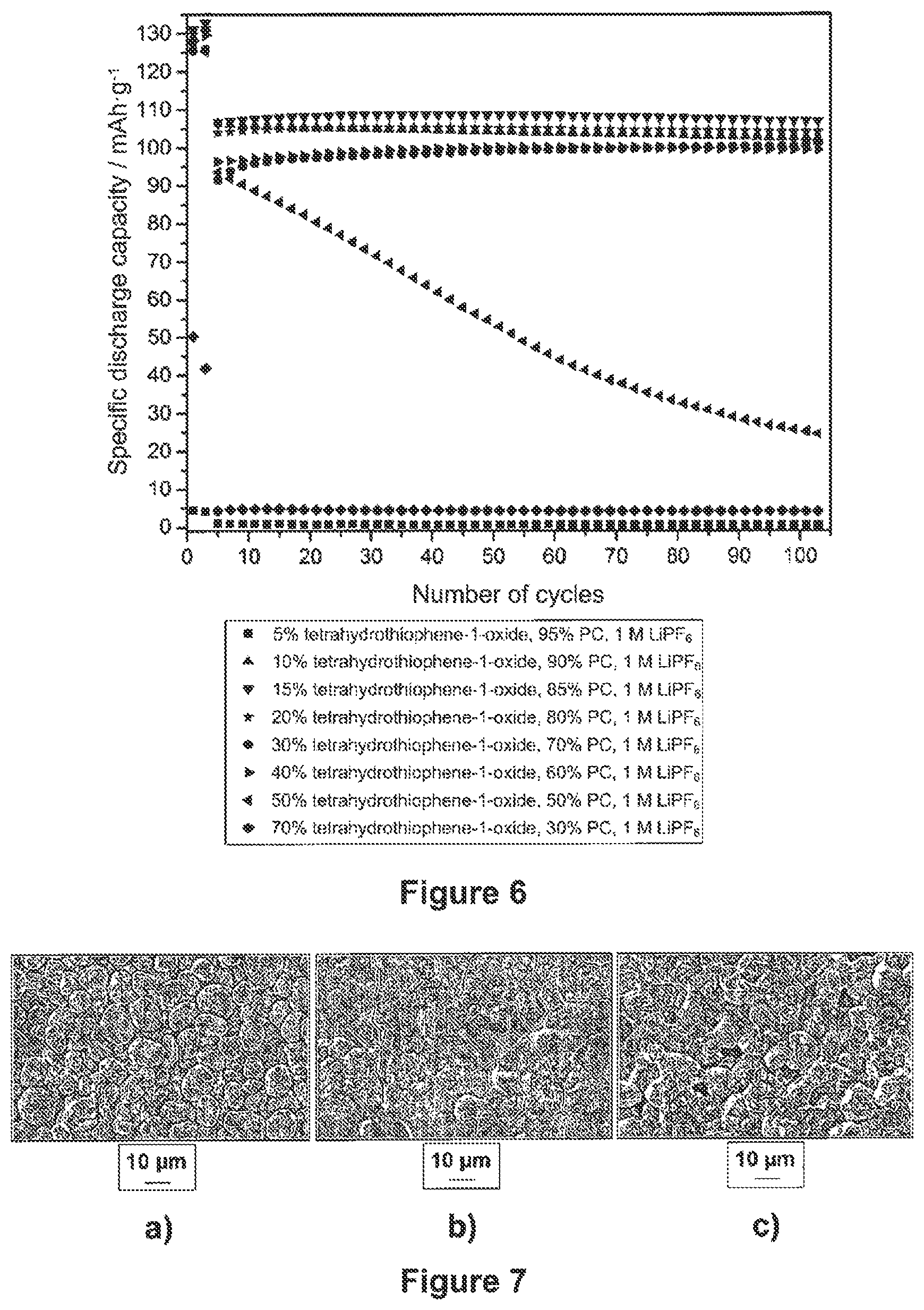 Patent US12107222 Figure 6 – Liquid electrolyte comprising organic carbonates and cyclic sulfoxides for applications in lithium secondary batteries