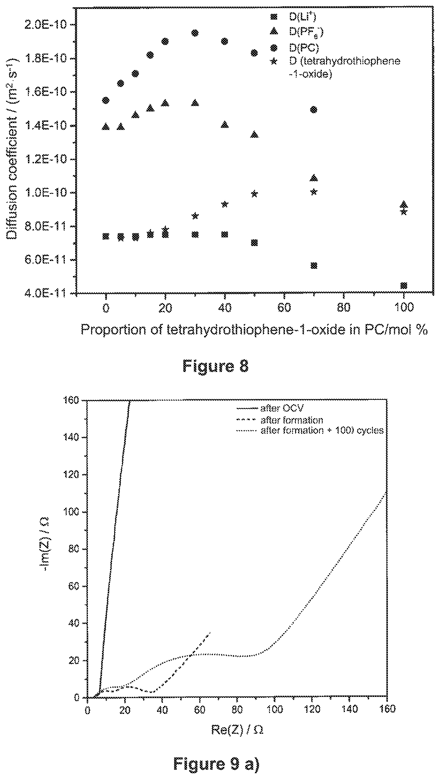 Patent US12107222 Figure 7 – Liquid electrolyte comprising organic carbonates and cyclic sulfoxides for applications in lithium secondary batteries