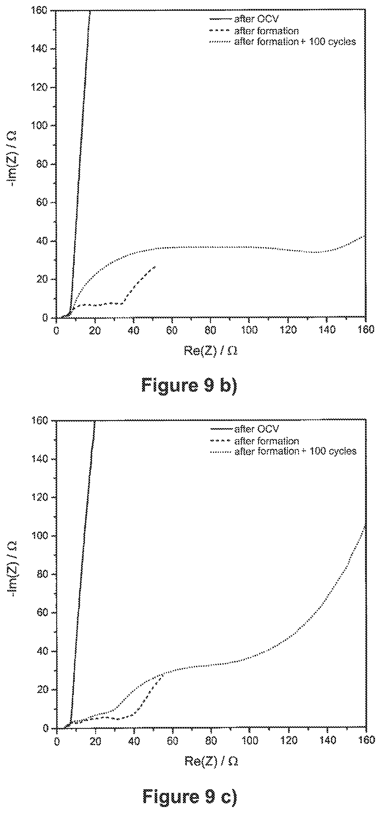 Patent US12107222 Figure 8 – Liquid electrolyte comprising organic carbonates and cyclic sulfoxides for applications in lithium secondary batteries