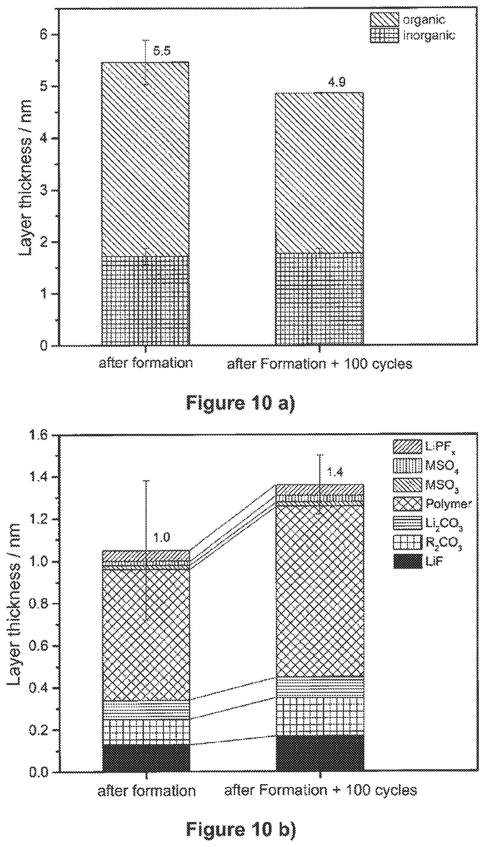 Patent US12107222 Figure 9 – Liquid electrolyte comprising organic carbonates and cyclic sulfoxides for applications in lithium secondary batteries