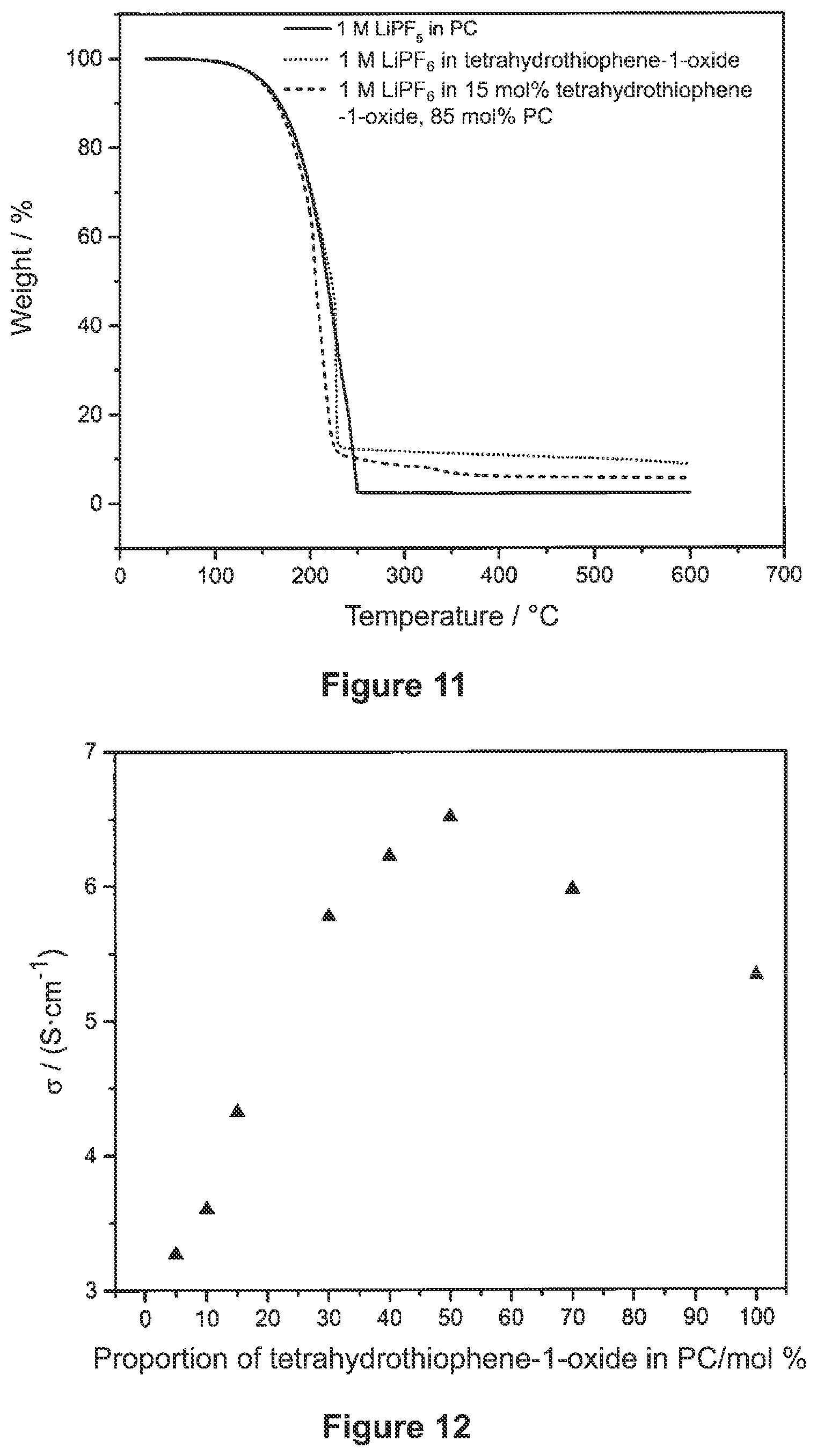 Patent US12107222 Figure 10 – Liquid electrolyte comprising organic carbonates and cyclic sulfoxides for applications in lithium secondary batteries