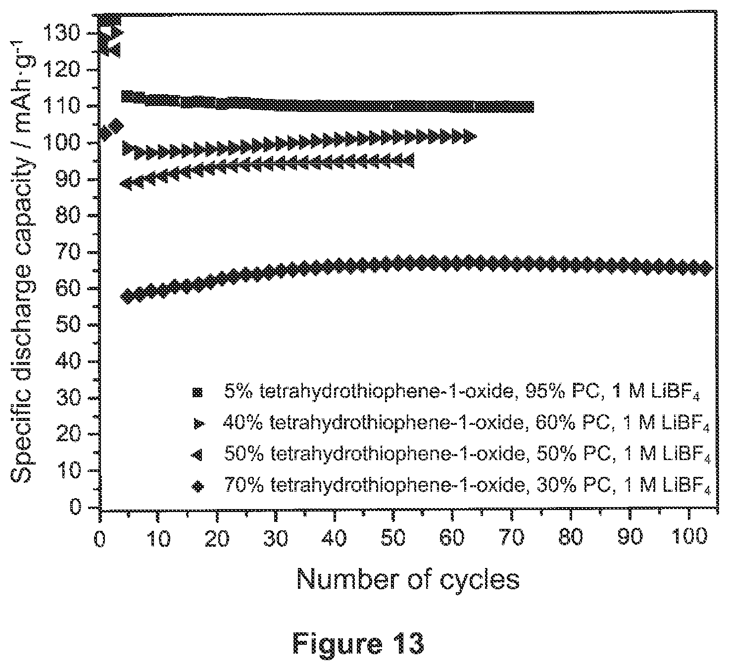 Patent US12107222 Figure 11 – Liquid electrolyte comprising organic carbonates and cyclic sulfoxides for applications in lithium secondary batteries