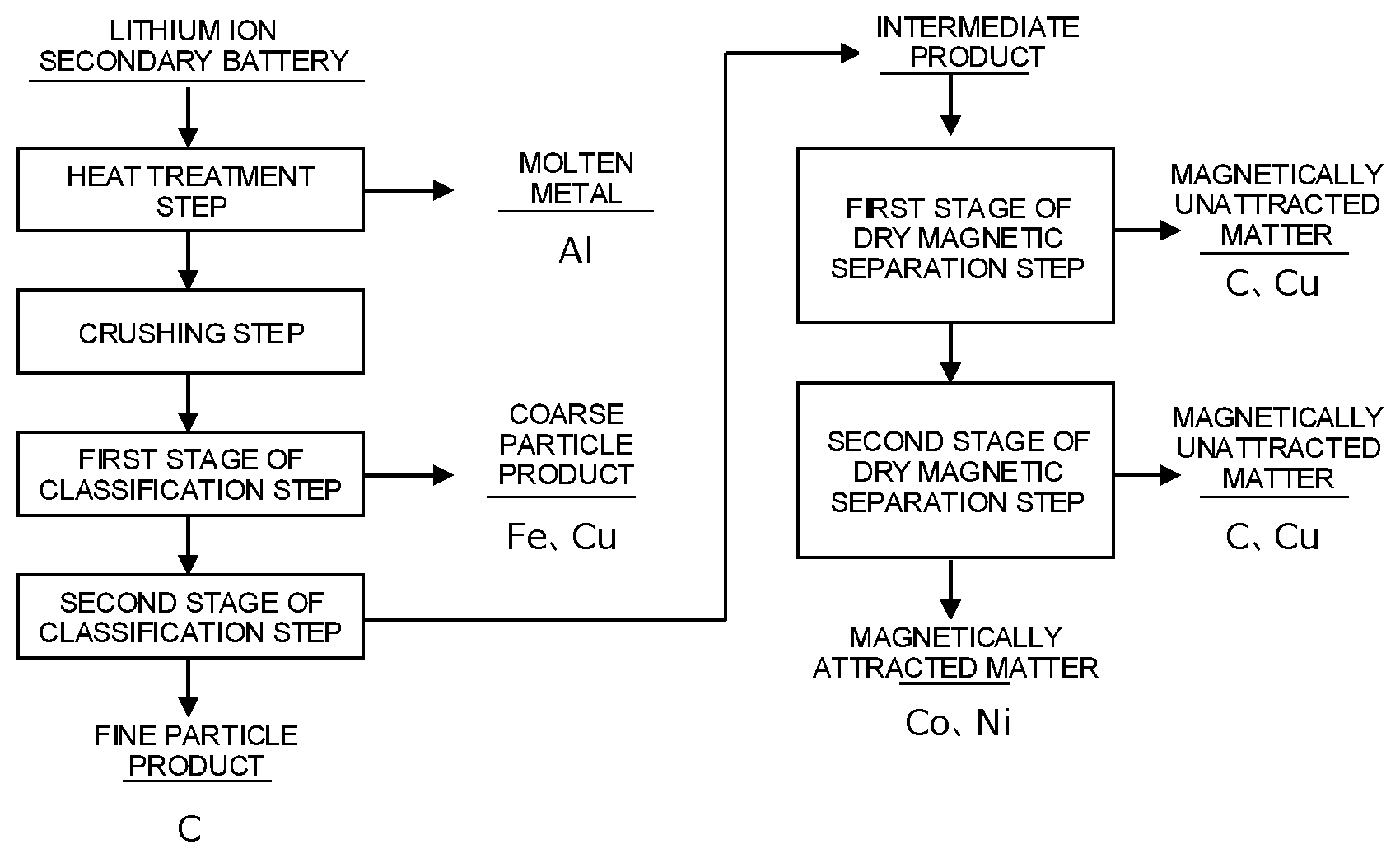 Patent US12107244 — Method for recovering valuable material from lithium ion secondary battery — Figure 1