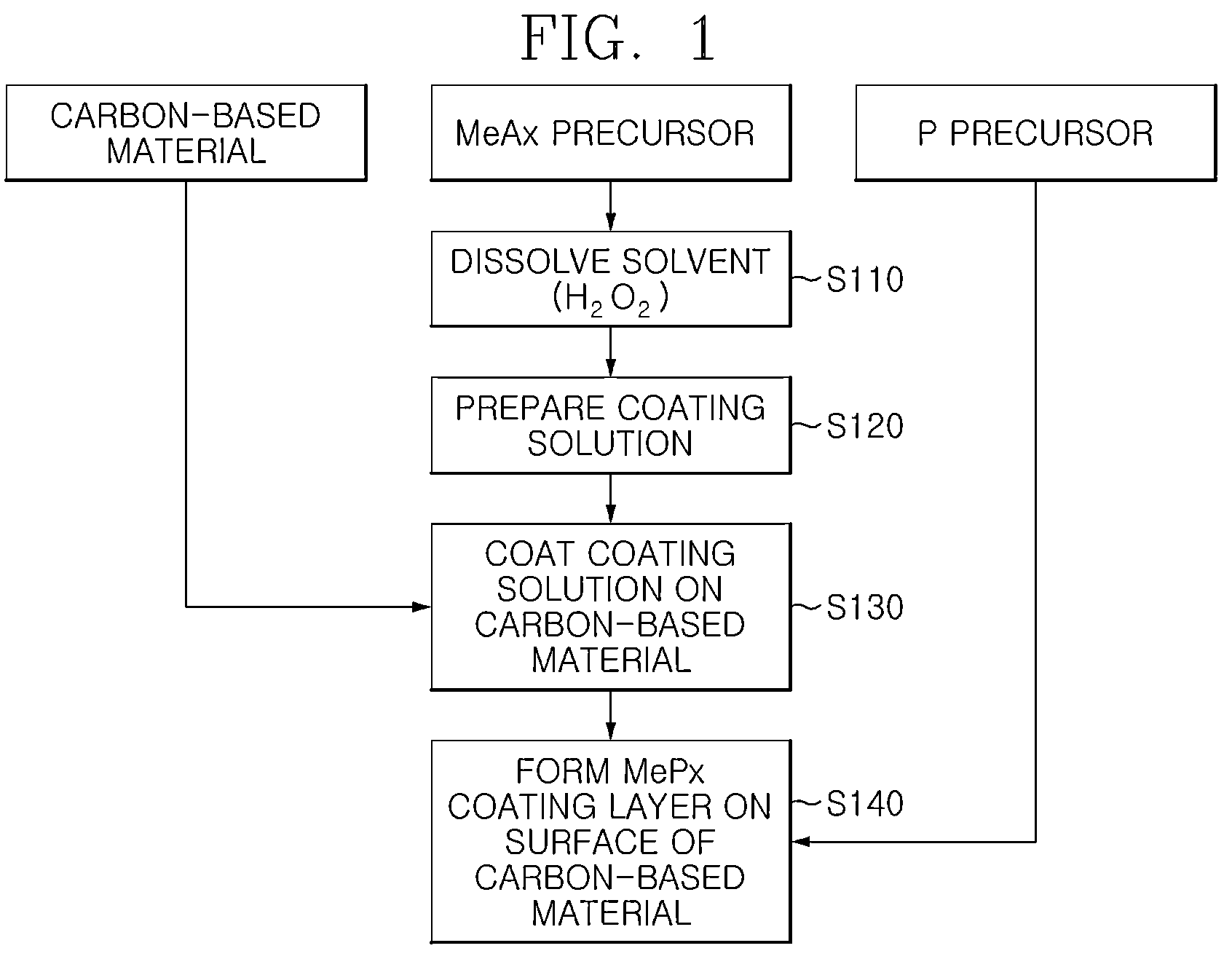 Patent US12107264 Figure 1 – Anode active material comprising metal phosphide coating on surface of carbon material, preparation method therefor, nonaqueous lithium secondary battery comprising anode active material, and manufacturing method therefor