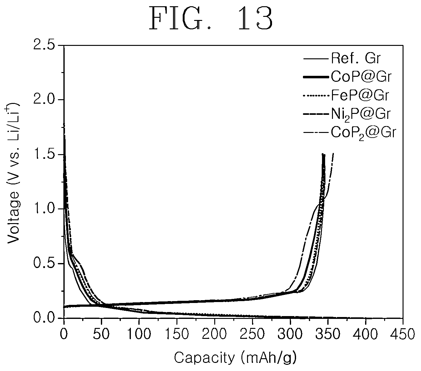 Patent US12107264 Figure 17 – Anode active material comprising metal phosphide coating on surface of carbon material, preparation method therefor, nonaqueous lithium secondary battery comprising anode active material, and manufacturing method therefor