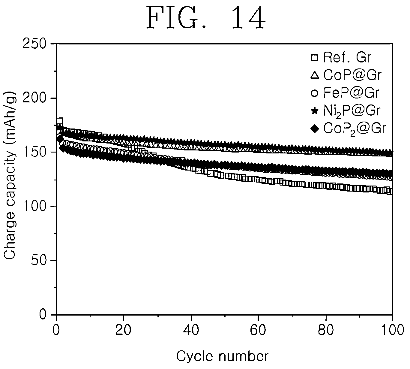 Patent US12107264 Figure 18 – Anode active material comprising metal phosphide coating on surface of carbon material, preparation method therefor, nonaqueous lithium secondary battery comprising anode active material, and manufacturing method therefor