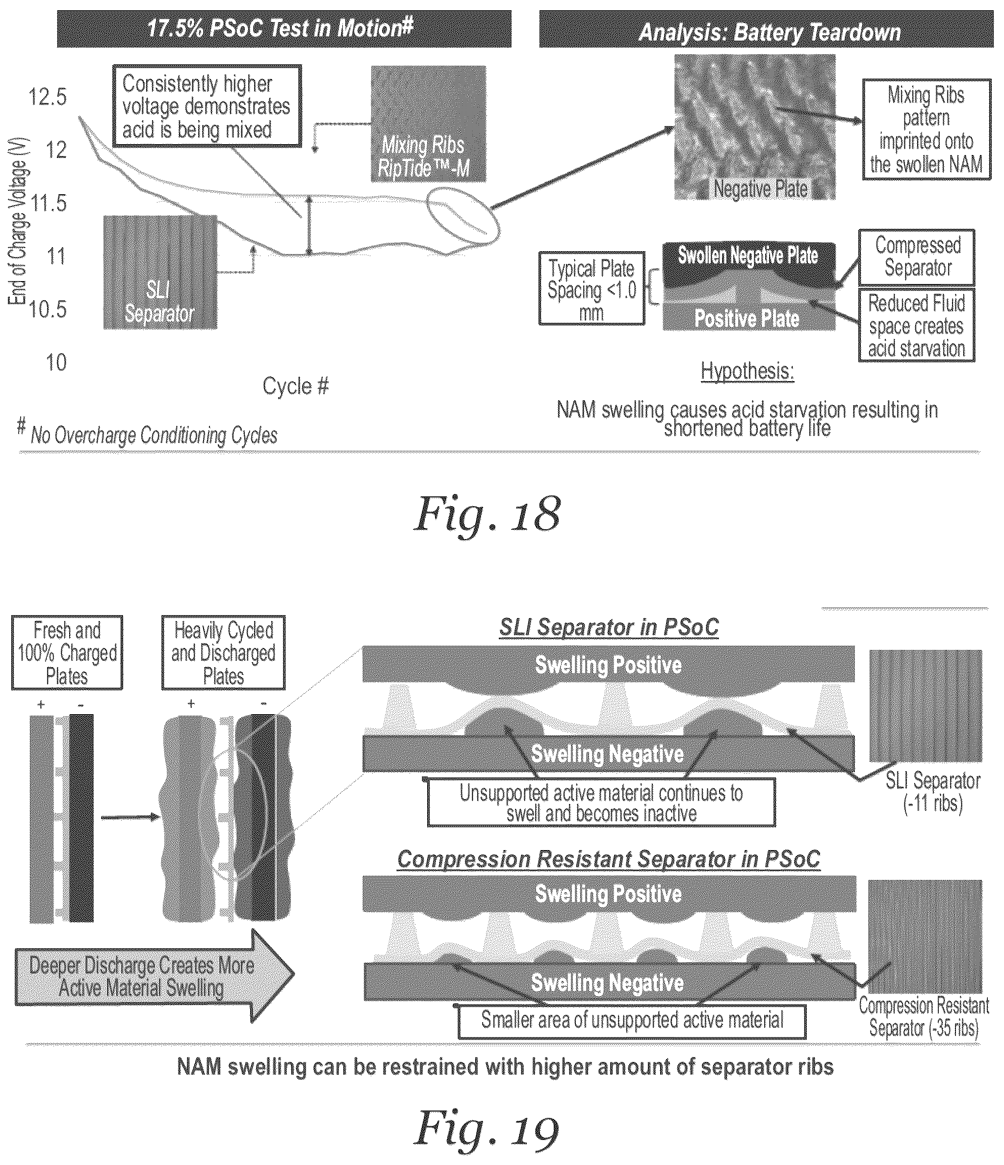 Patent US12107275 Figure 18 – Lead acid battery separators, separator and electrode assemblies, batteries, systems, and related methods