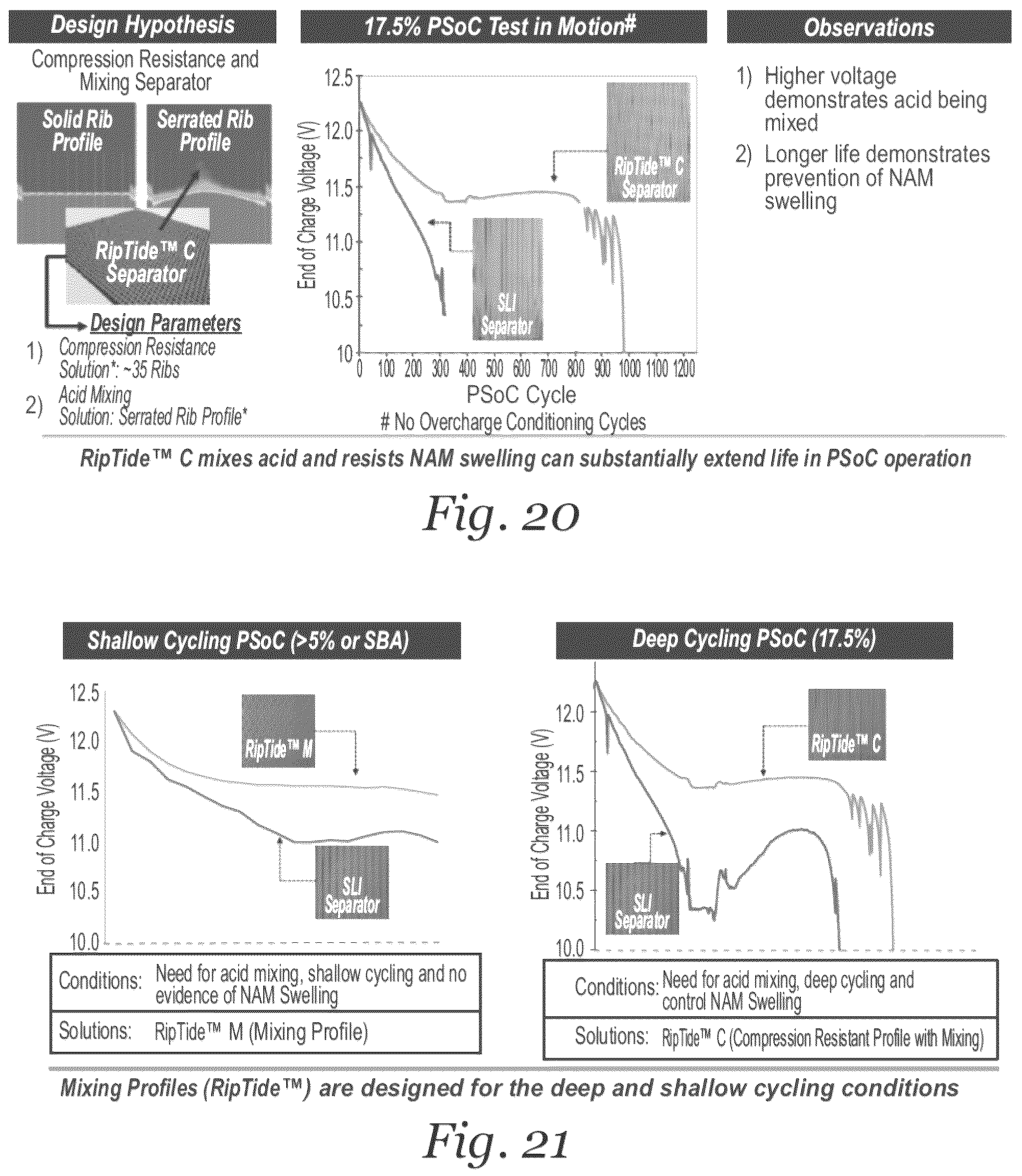 Patent US12107275 Figure 19 – Lead acid battery separators, separator and electrode assemblies, batteries, systems, and related methods