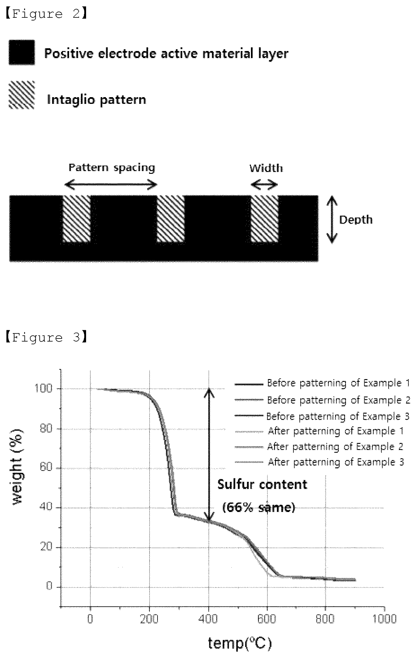 Patent US12107276 Figure 3 – Positive electrode for lithium-sulfur secondary battery having pattern, manufacturing method therefor, and lithium-sulfur secondary battery including same