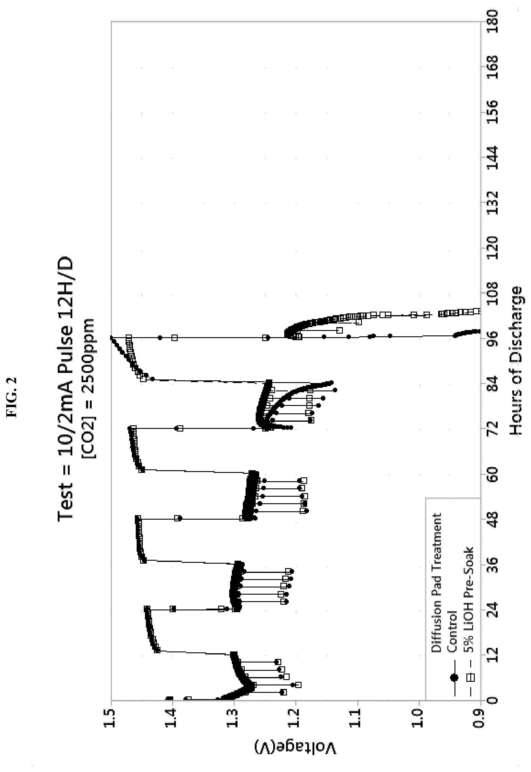 Patent US12107280 Figure 2 – Zinc-air electrochemical cells with carbon dioxide scavengers