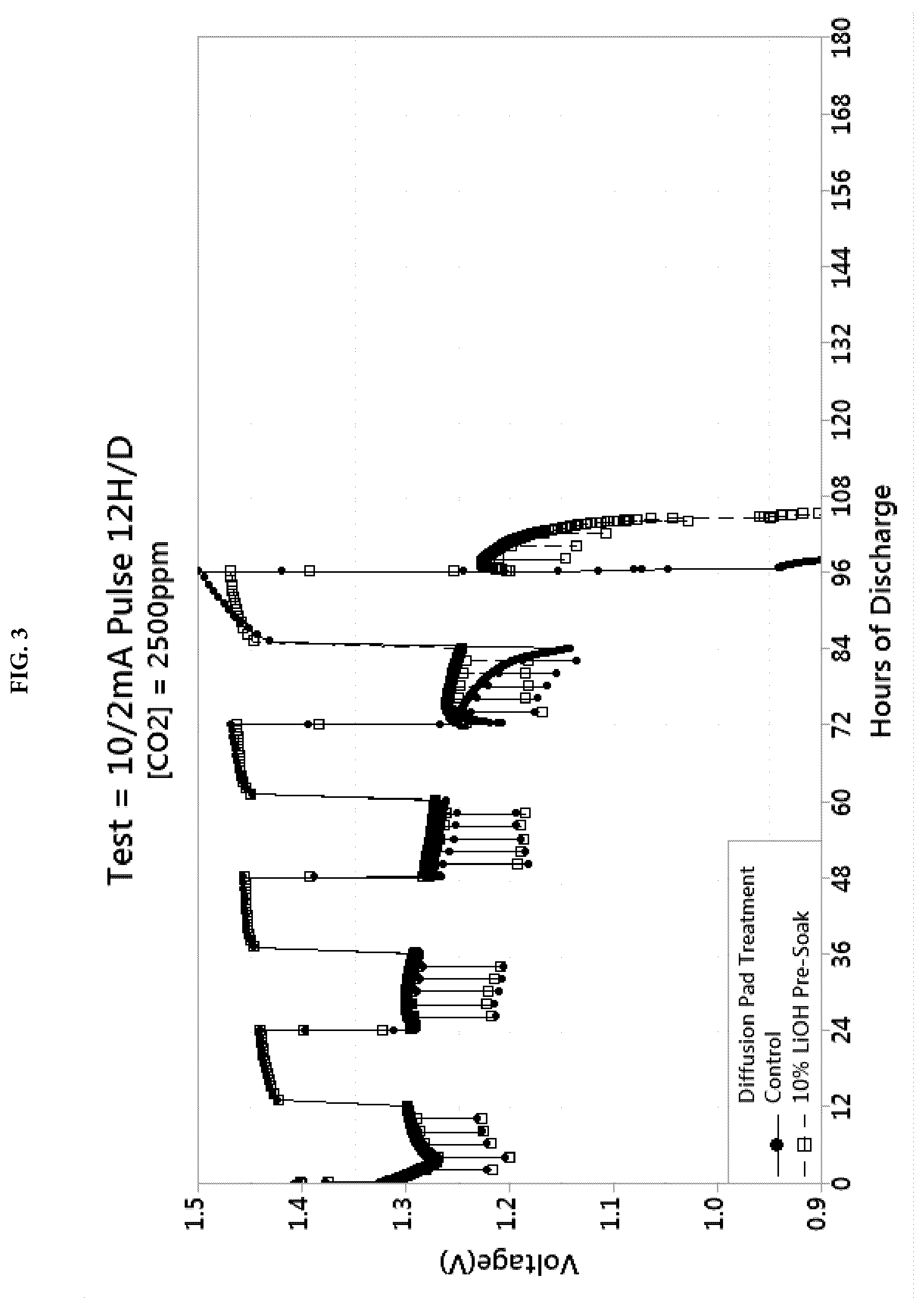 Patent US12107280 Figure 3 – Zinc-air electrochemical cells with carbon dioxide scavengers