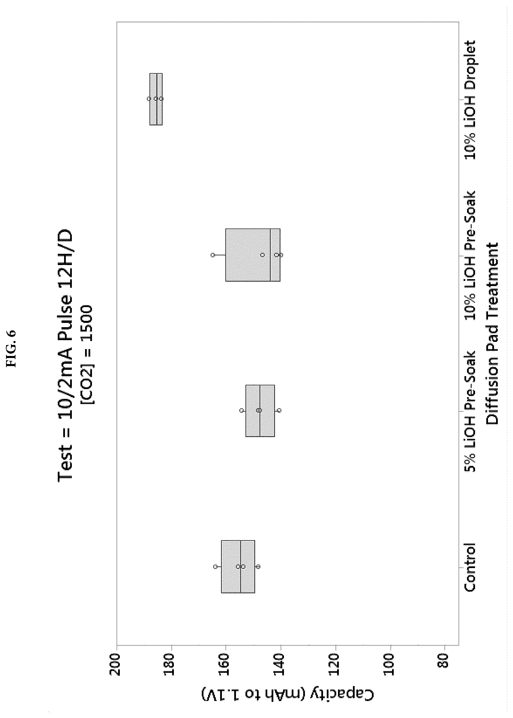 Patent US12107280 Figure 6 – Zinc-air electrochemical cells with carbon dioxide scavengers