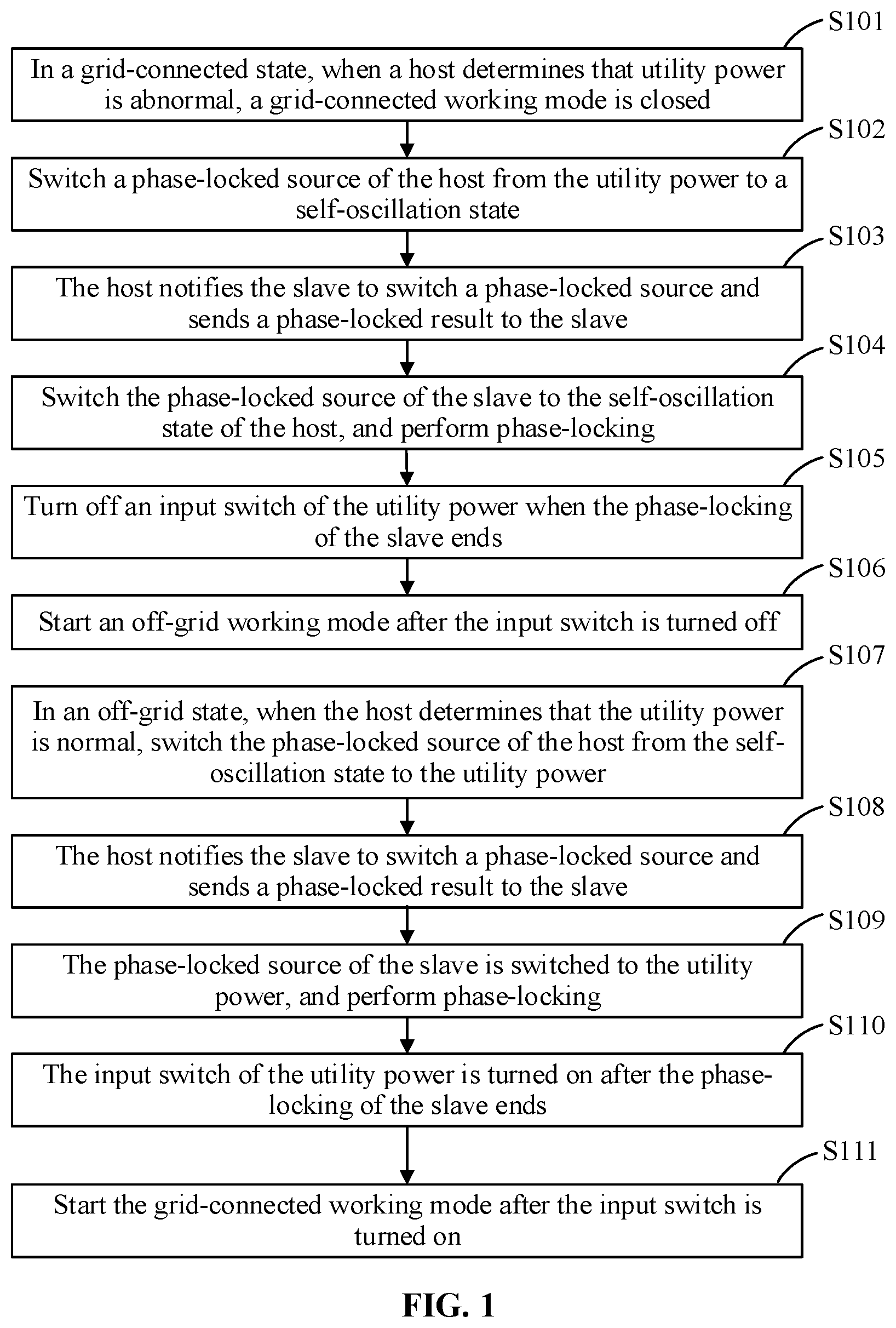 Patent US12107428 Figure 1 – Method for seamless switching between off-grid and grid-connected and household energy storage system