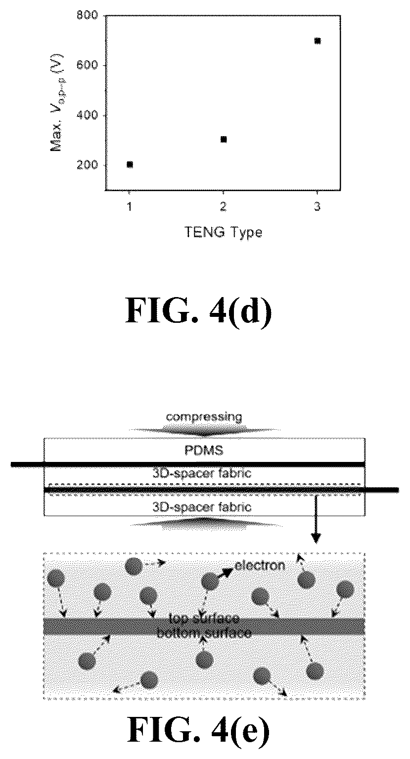 Patent US12107517 Figure 7 – Importance of architectural asymmetry for improved triboelectric nanogenerators with 3D spacer fabrics