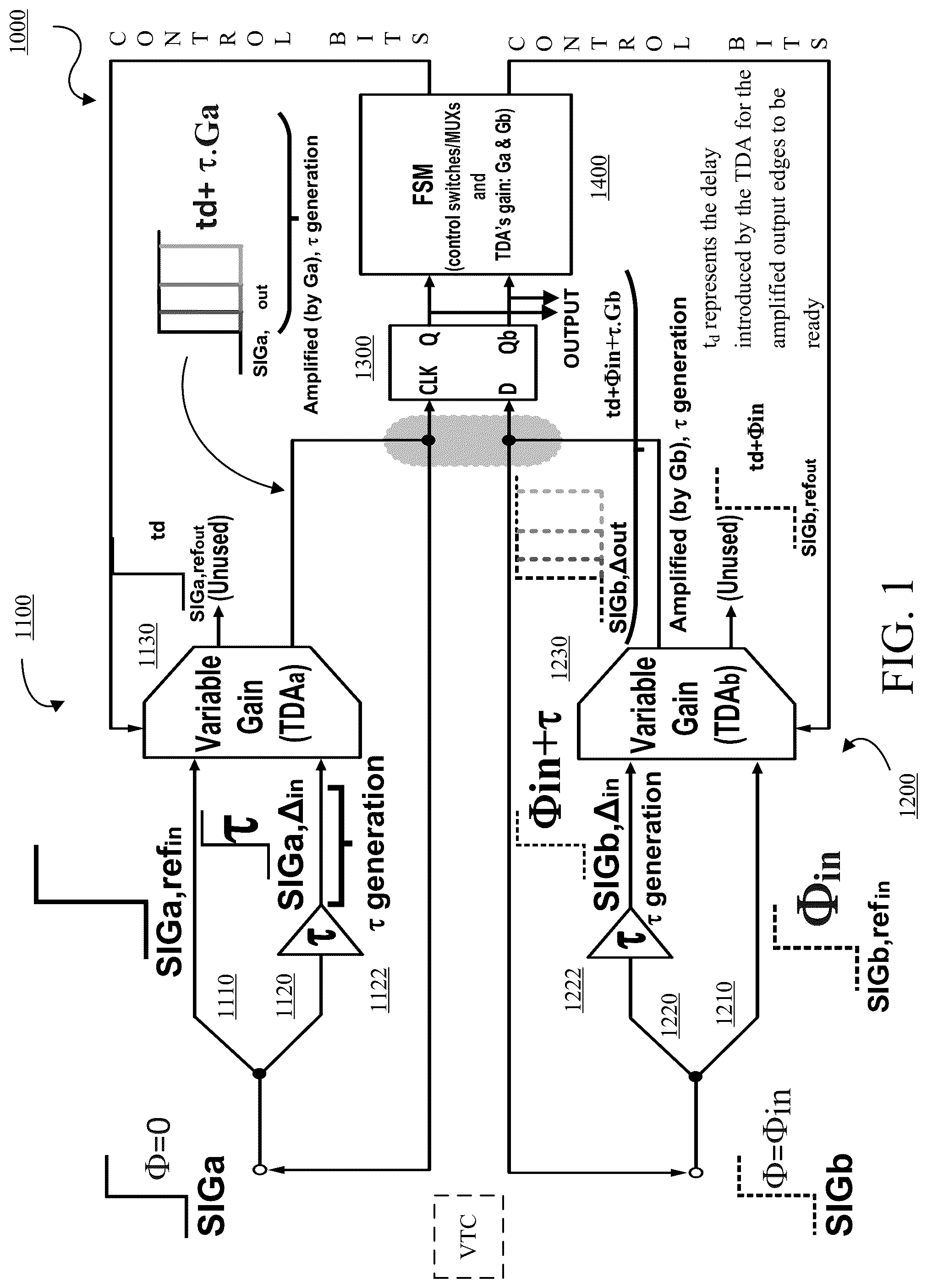 Patent US12107596 Figure 1 – Successive approximation register based time-to-digital converter using a time difference amplifier