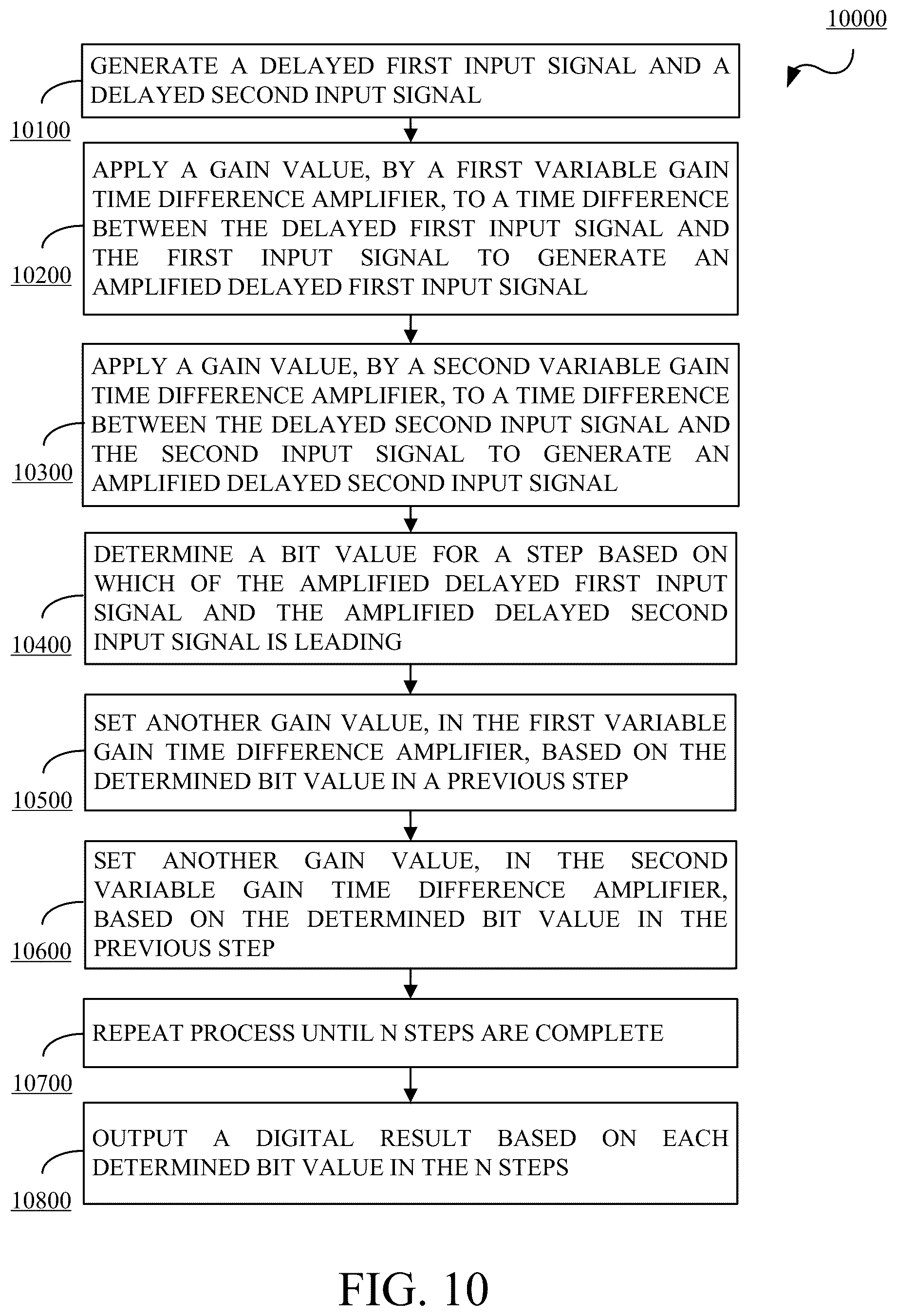Patent US12107596 Figure 13 – Successive approximation register based time-to-digital converter using a time difference amplifier