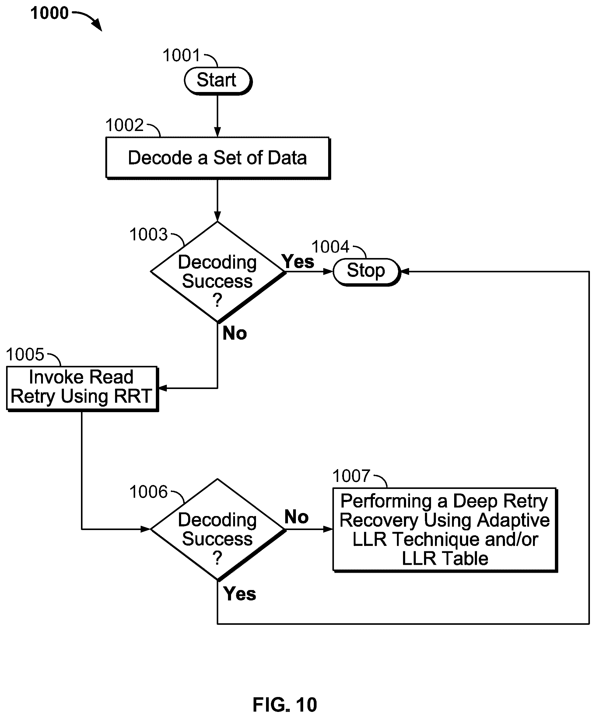 Patent US12107603 Figure 10 – Adaptive read recovery for NAND flash memory devices