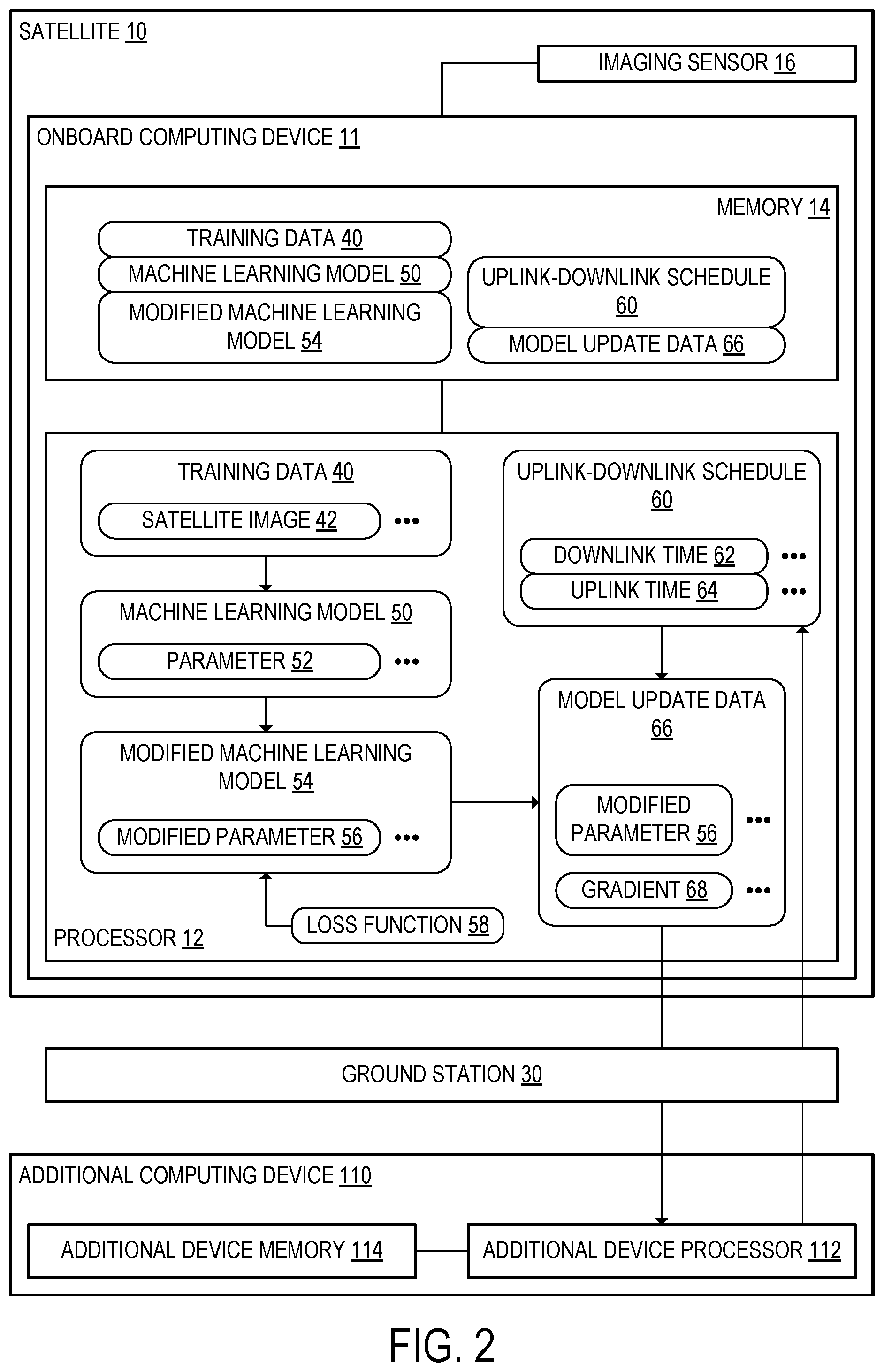 Patent US12107665 Figure 2 – Generating model update data at satellite