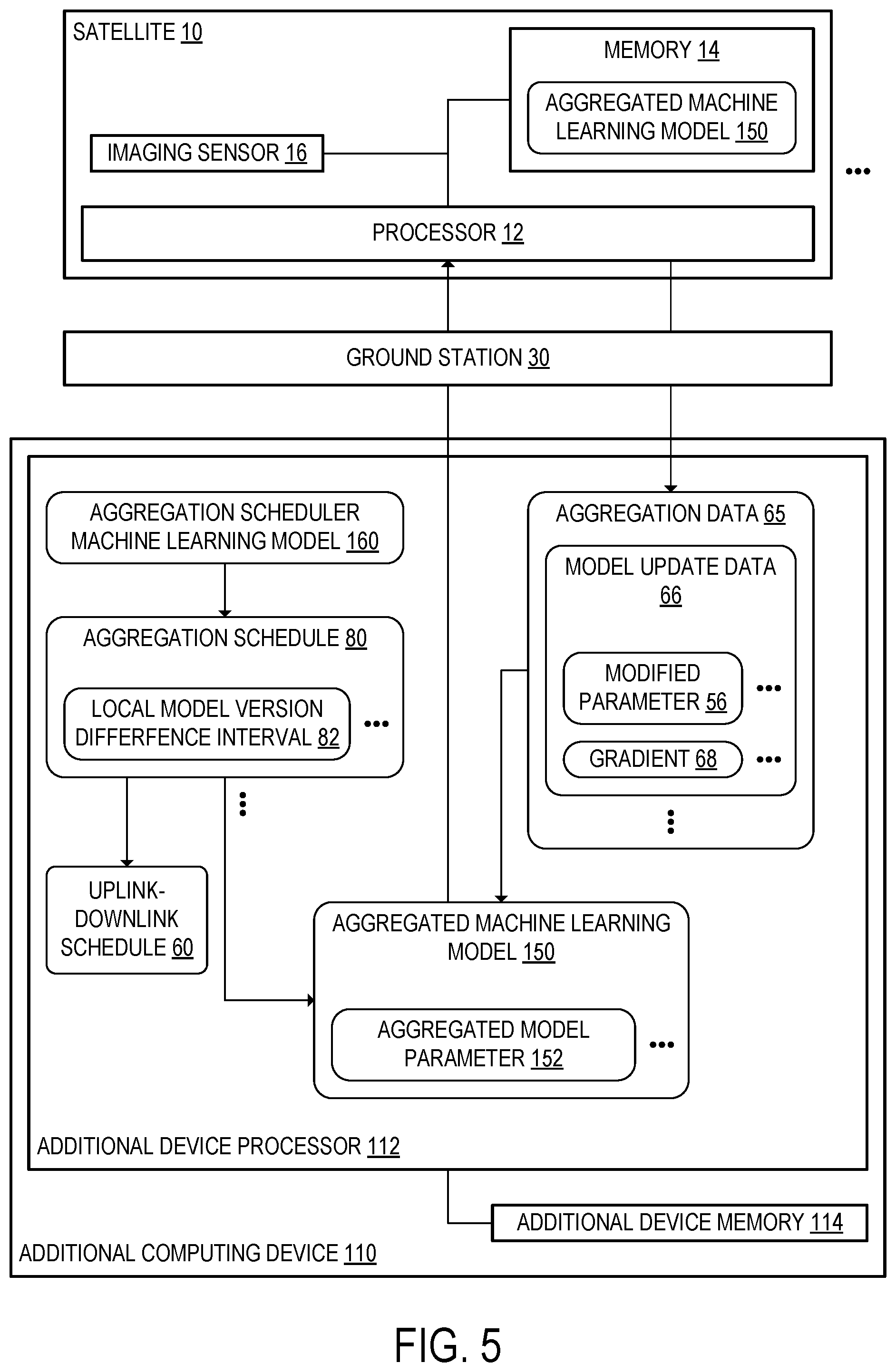 Patent US12107665 Figure 5 – Generating model update data at satellite