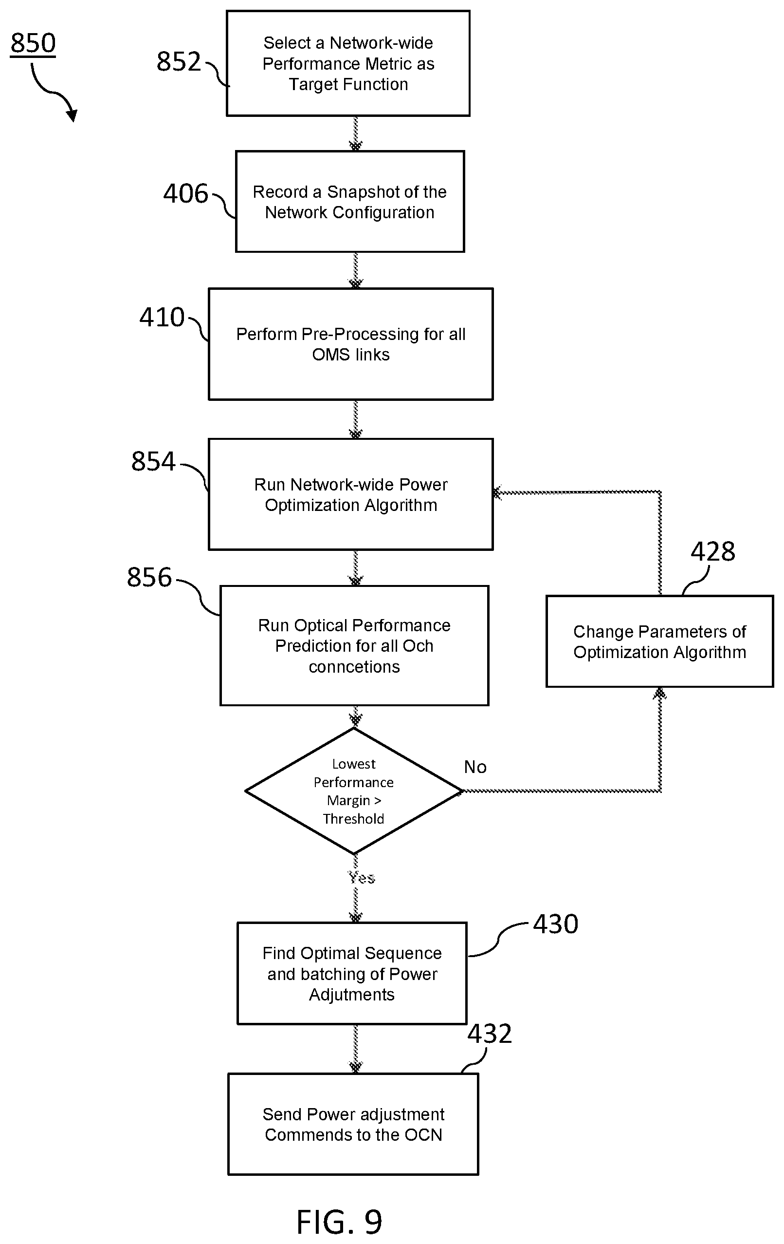 Patent US12107667 Figure 9 – Method and system for optimizing optical power management over an optical communication network using a digital-twin thereof