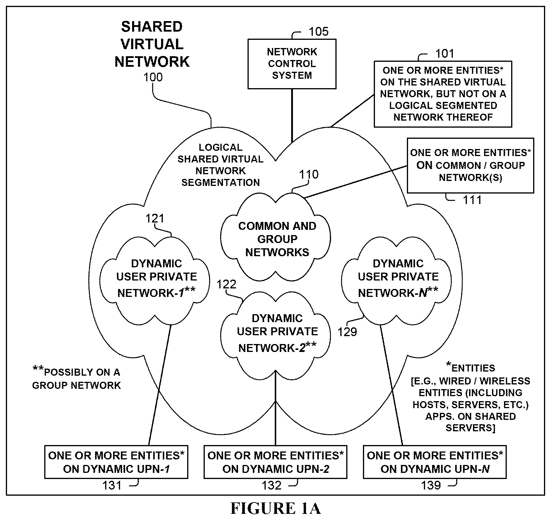 Patent US12107721 Figure 1 – Dynamic user private networks of a shared virtual network