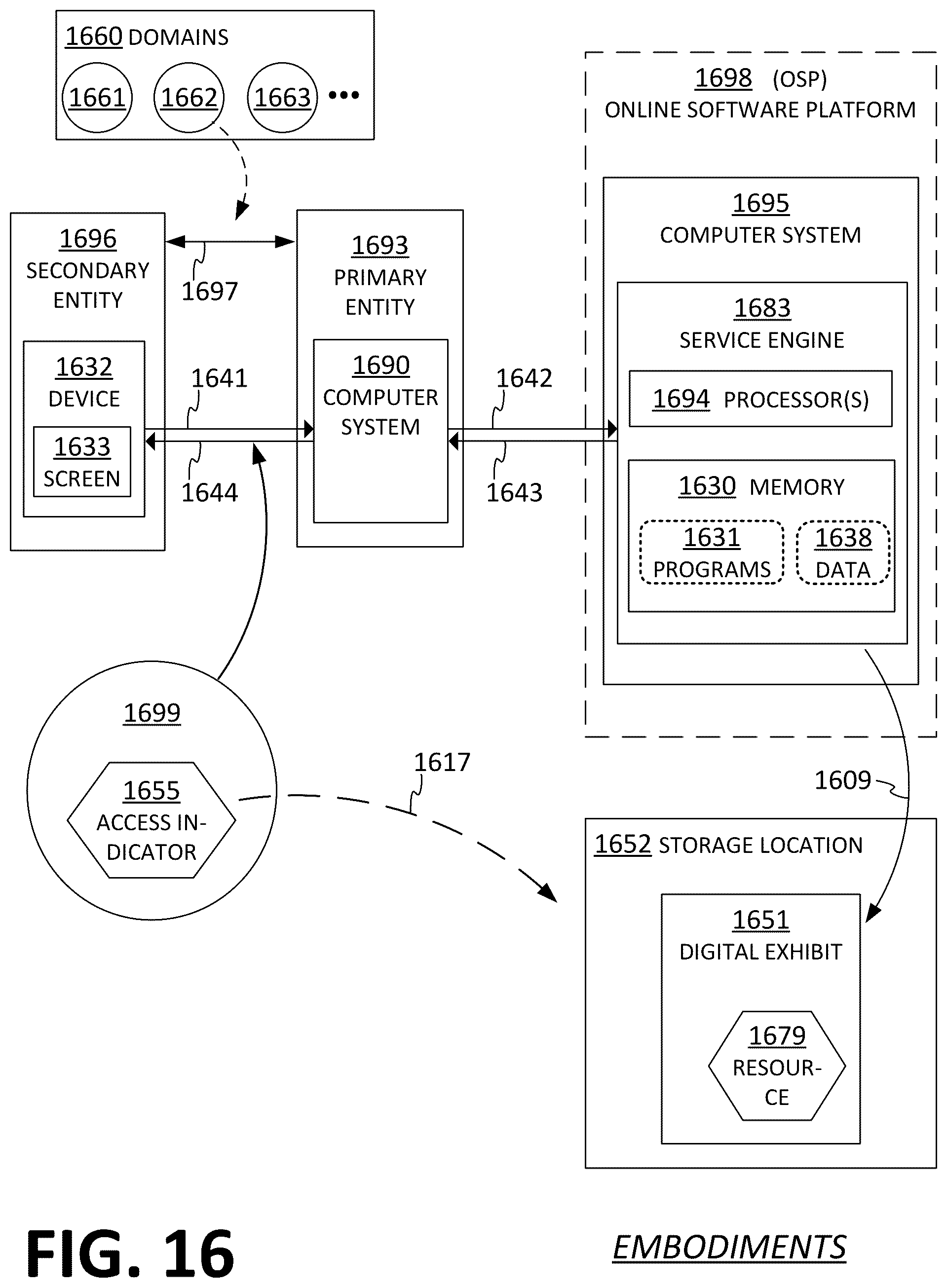 Patent US12107729 Figure 15 – Primary entity requesting from online service provider (OSP) to produce a resource and to prepare a digital exhibit that reports the resource, receiving from the OSP an access indicator that leads to the digital exhibit, and sending the access indicator to secondary entity