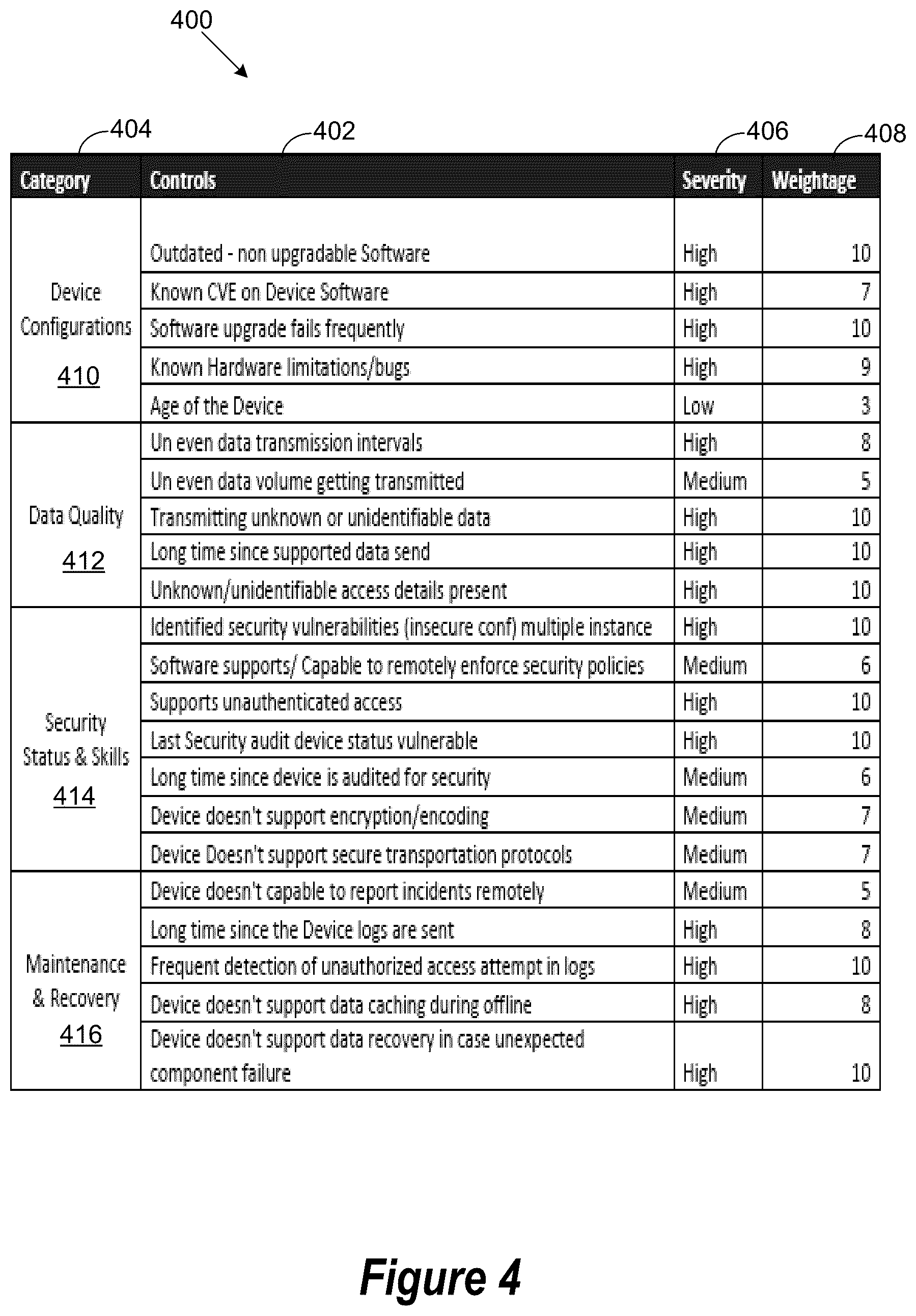 Patent US12107737 Figure 4 – Method and system to optimize performance and determine end of life of edge devices of an internet of things network