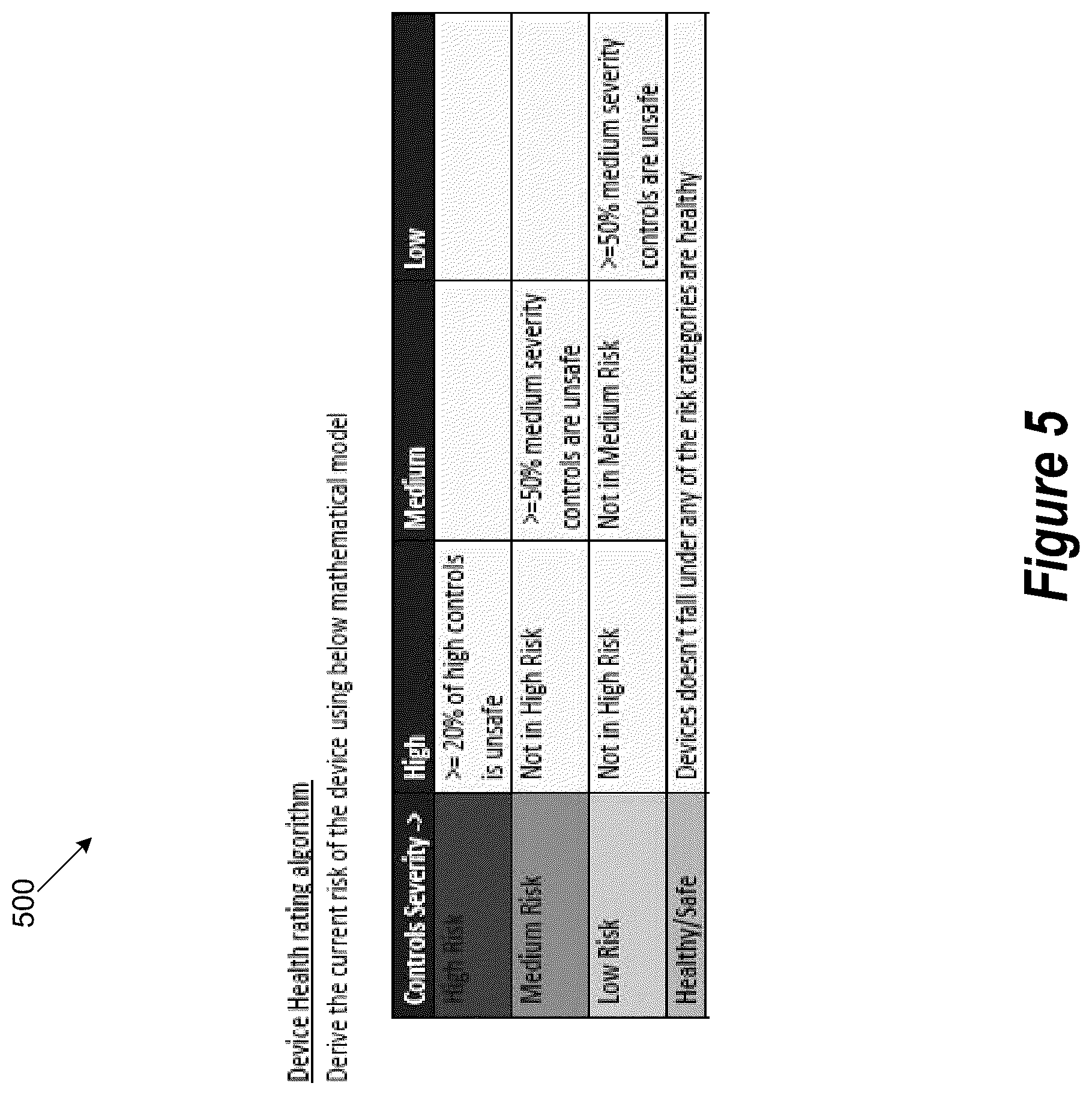 Patent US12107737 Figure 5 – Method and system to optimize performance and determine end of life of edge devices of an internet of things network