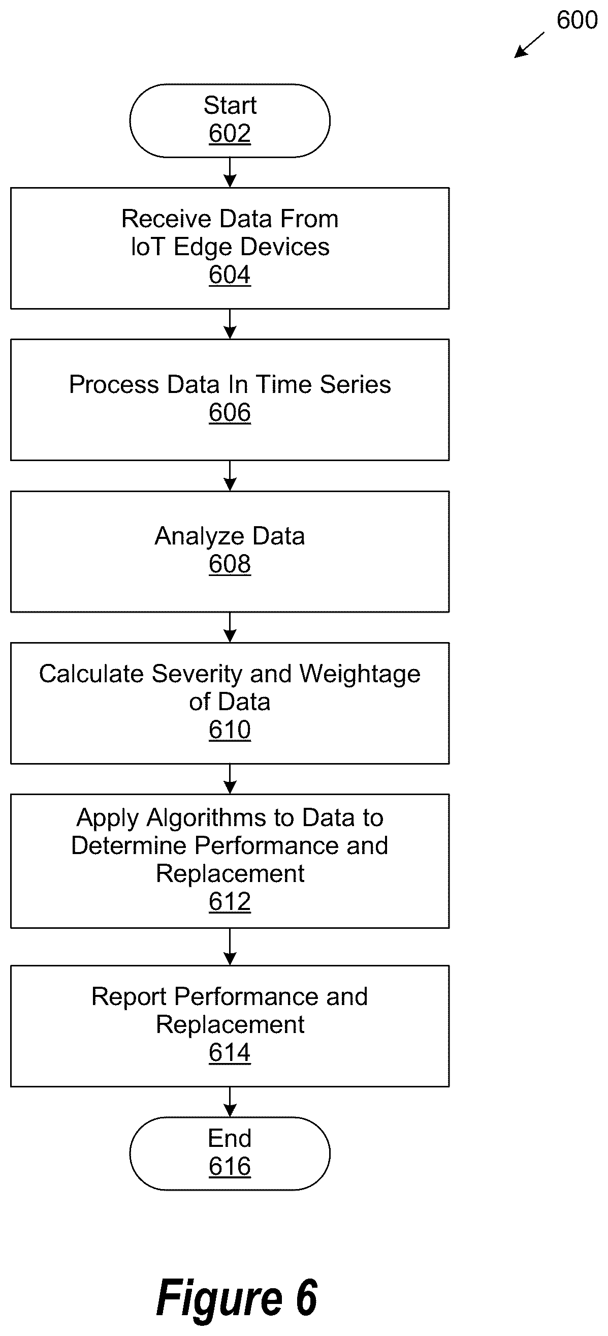 Patent US12107737 Figure 6 – Method and system to optimize performance and determine end of life of edge devices of an internet of things network