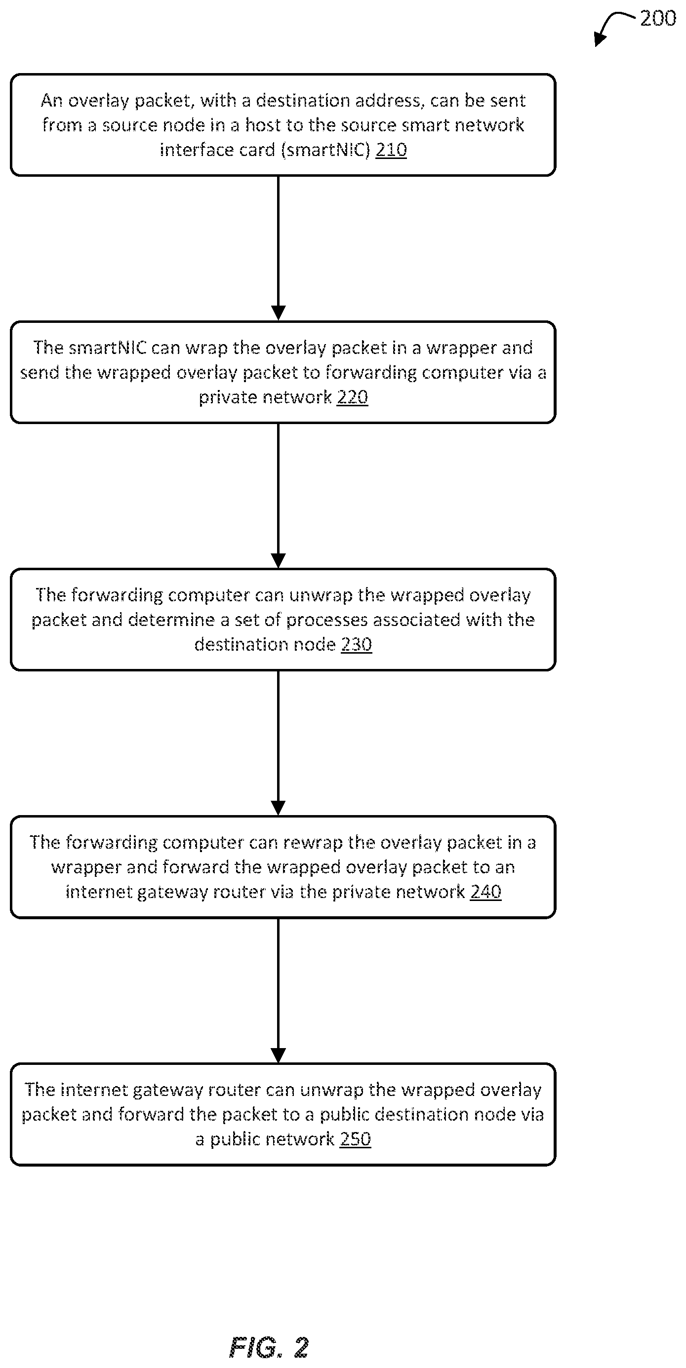 Patent US12107761 Figure 2 – Routing high volume packet streams in a virtual network