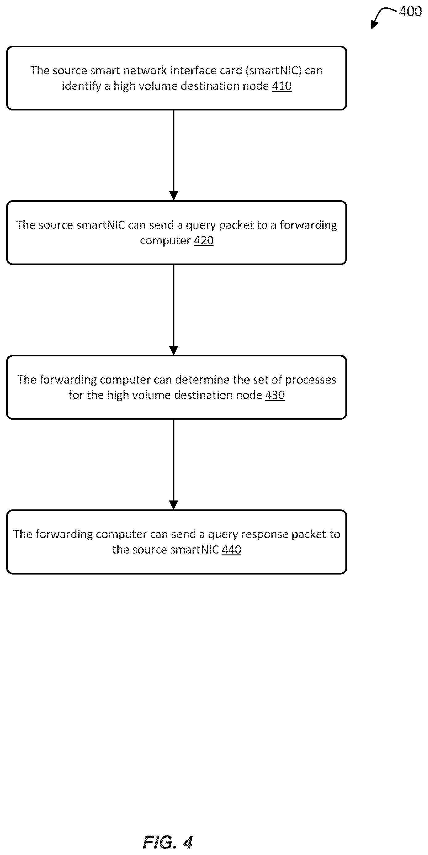 Patent US12107761 Figure 4 – Routing high volume packet streams in a virtual network