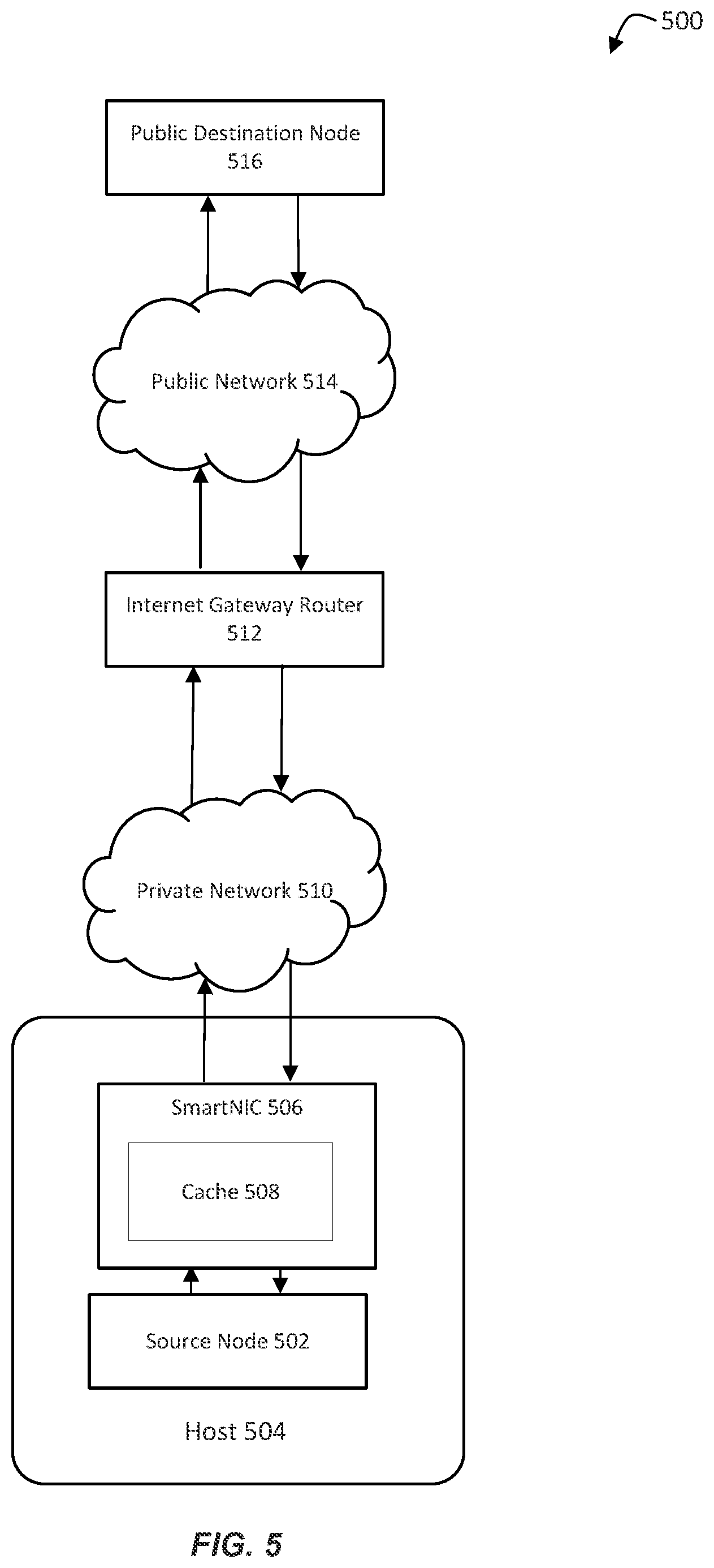 Patent US12107761 Figure 5 – Routing high volume packet streams in a virtual network