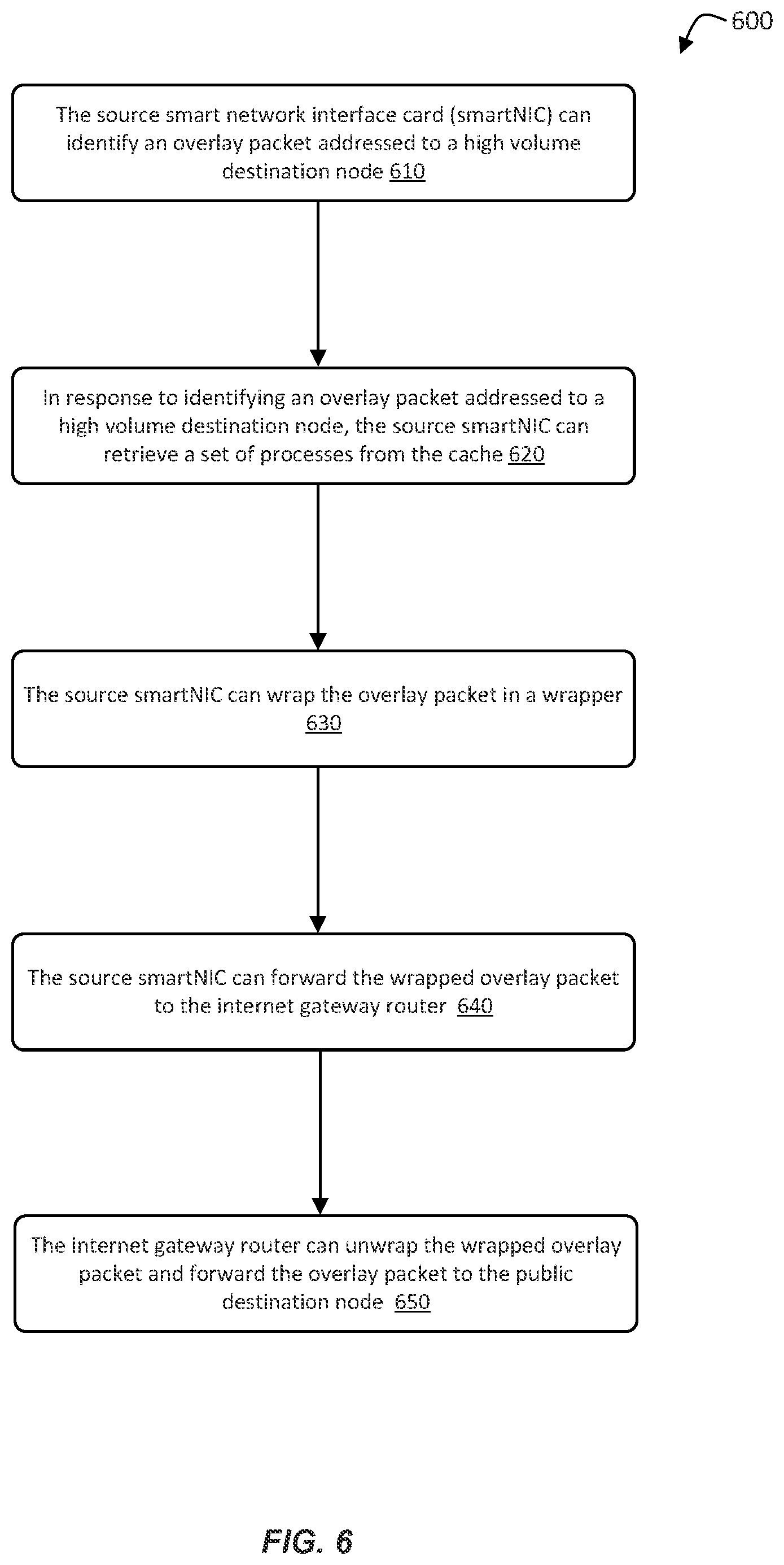 Patent US12107761 Figure 6 – Routing high volume packet streams in a virtual network