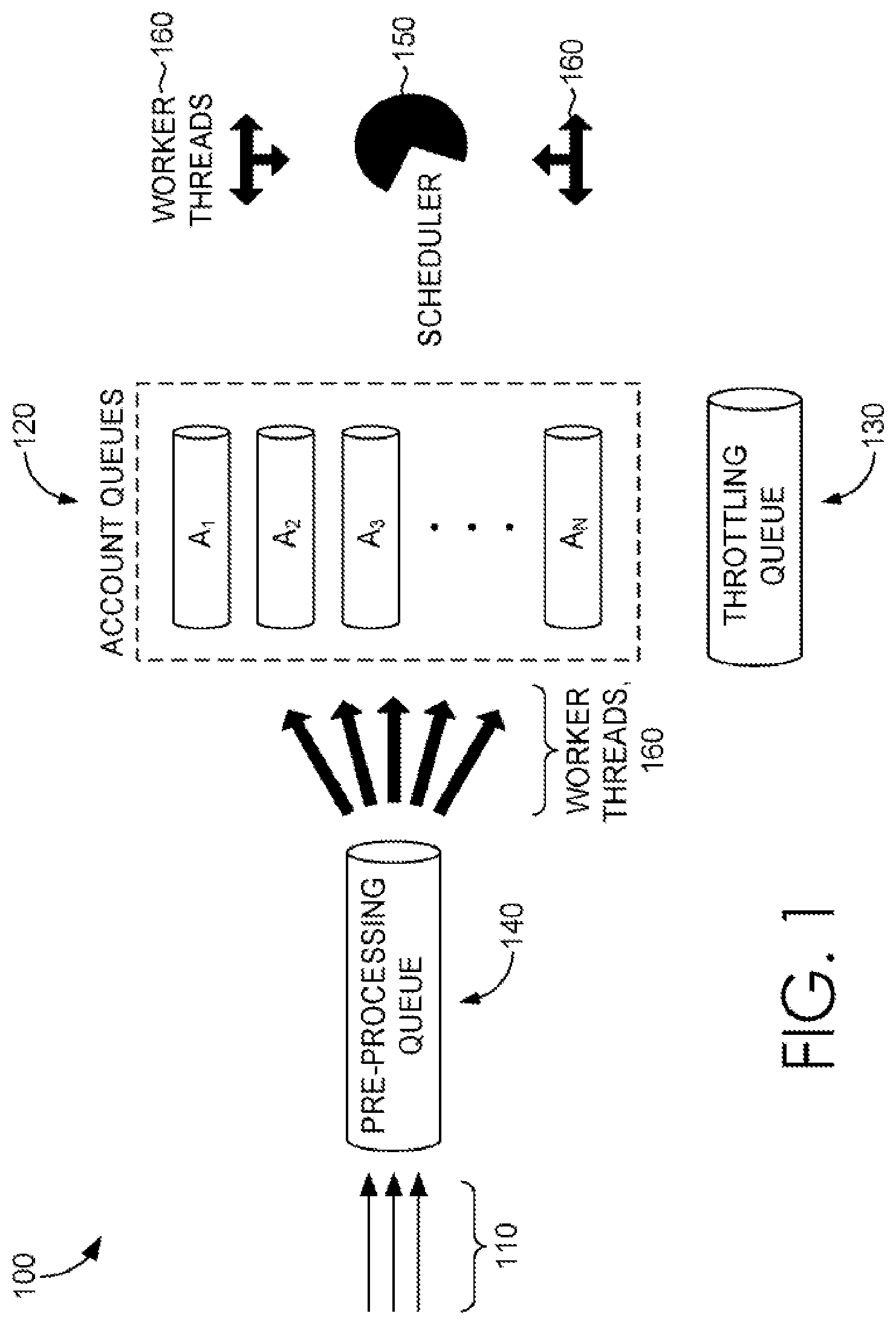 Patent US12107769 Figure 1 – Throttling queue for a request scheduling and processing system