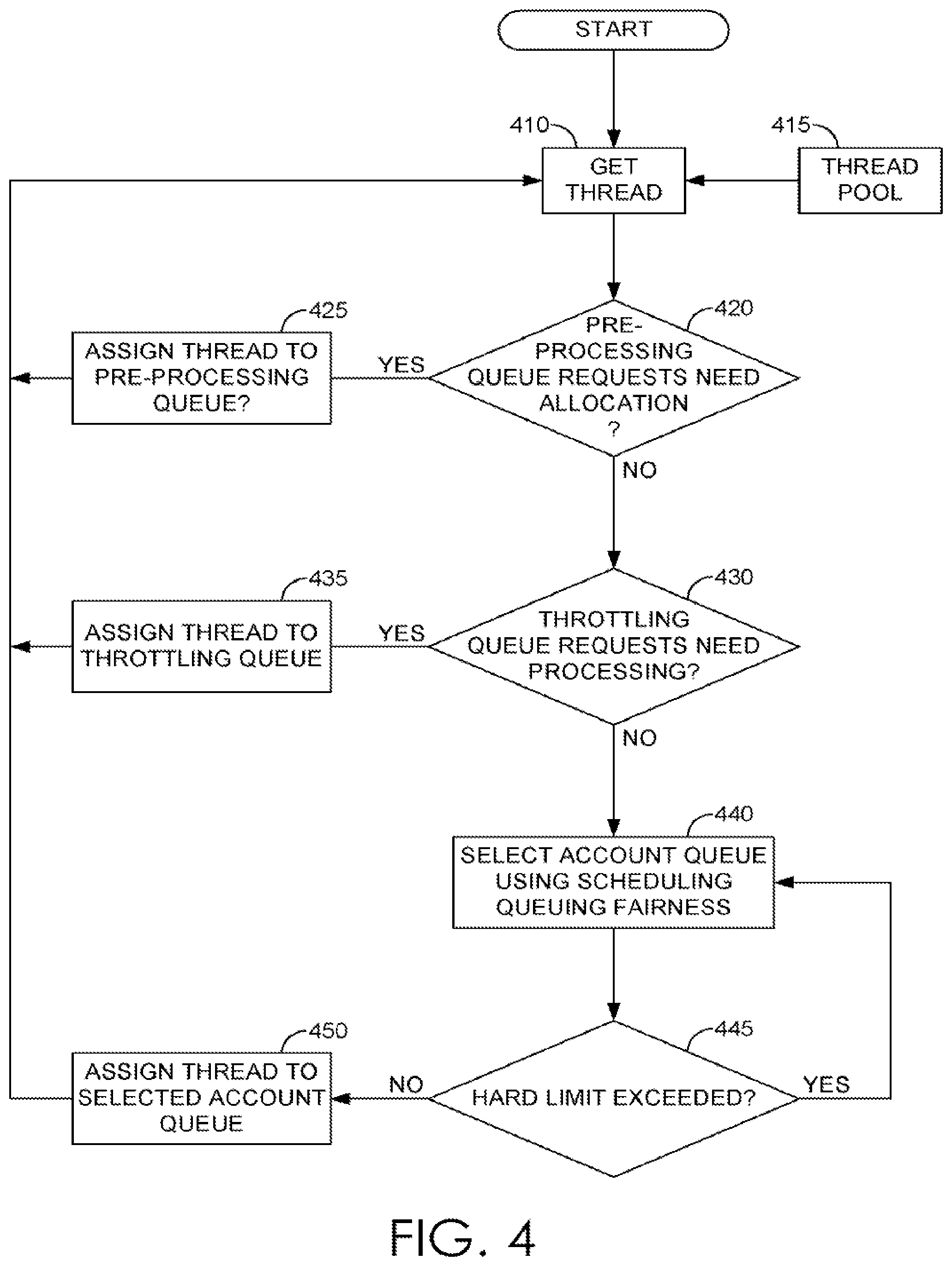 Patent US12107769 Figure 4 – Throttling queue for a request scheduling and processing system