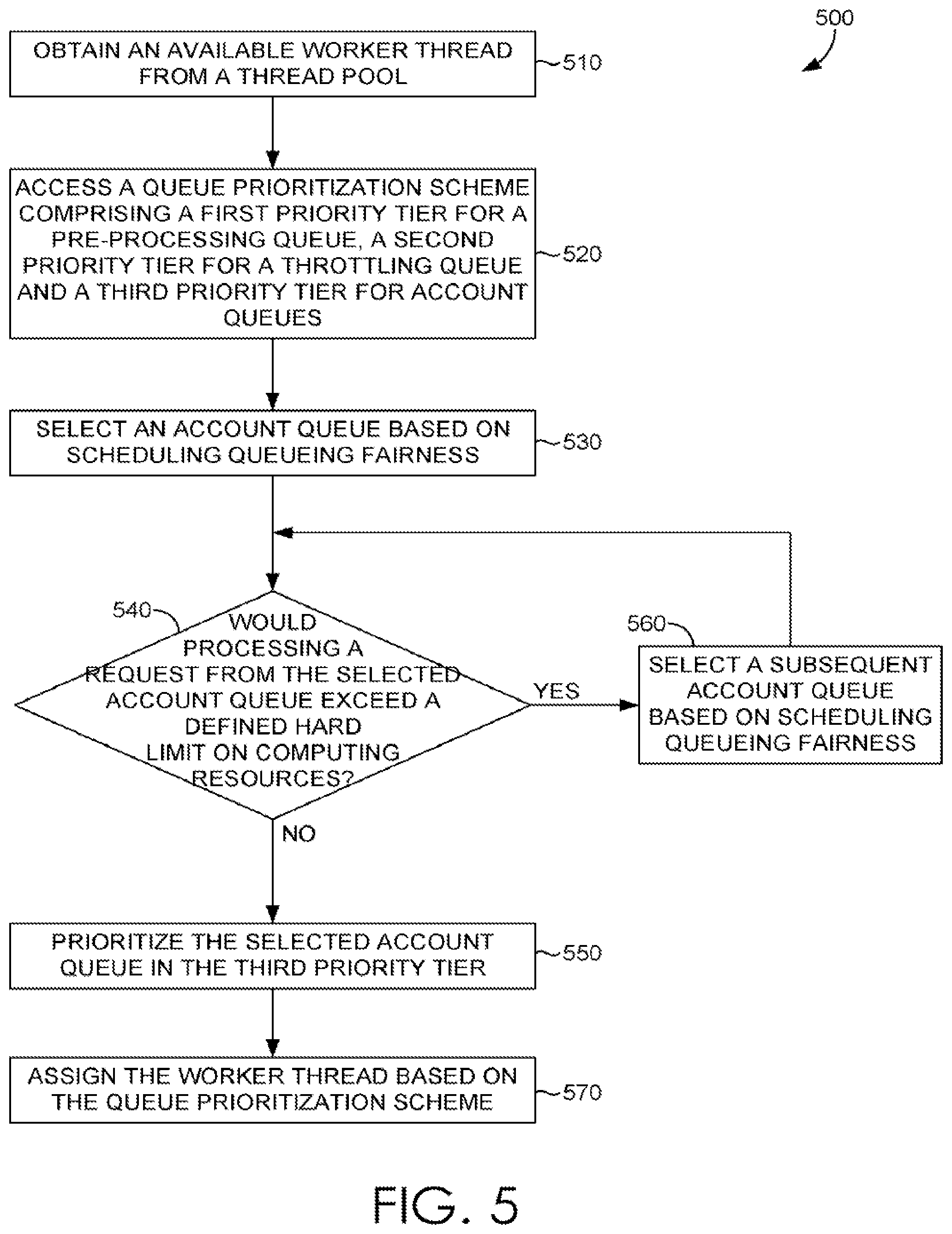 Patent US12107769 Figure 5 – Throttling queue for a request scheduling and processing system