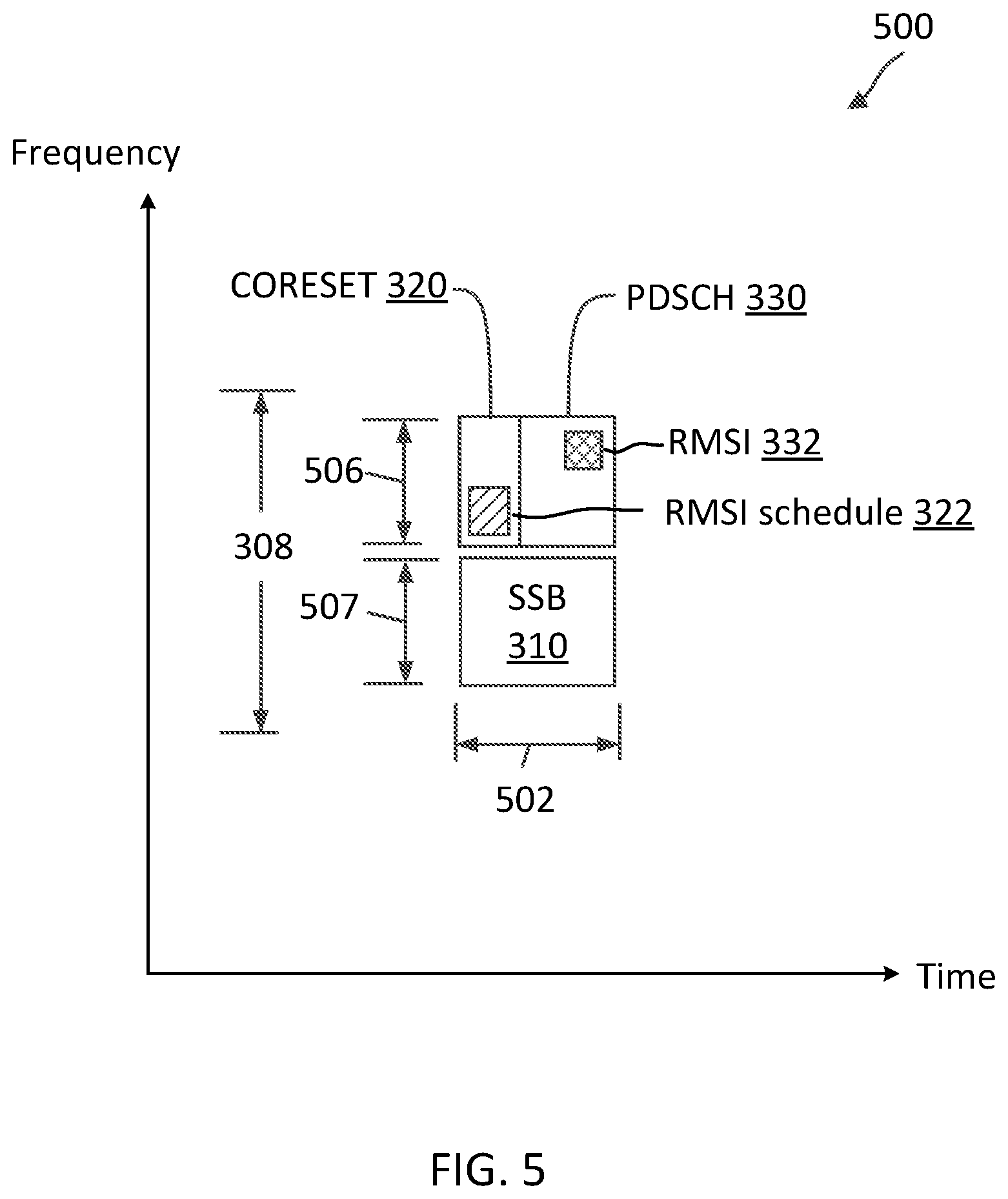 Patent US12107788 Figure 5 – Multiplexing synchronization signal blocks, control resource set, and system information blocks