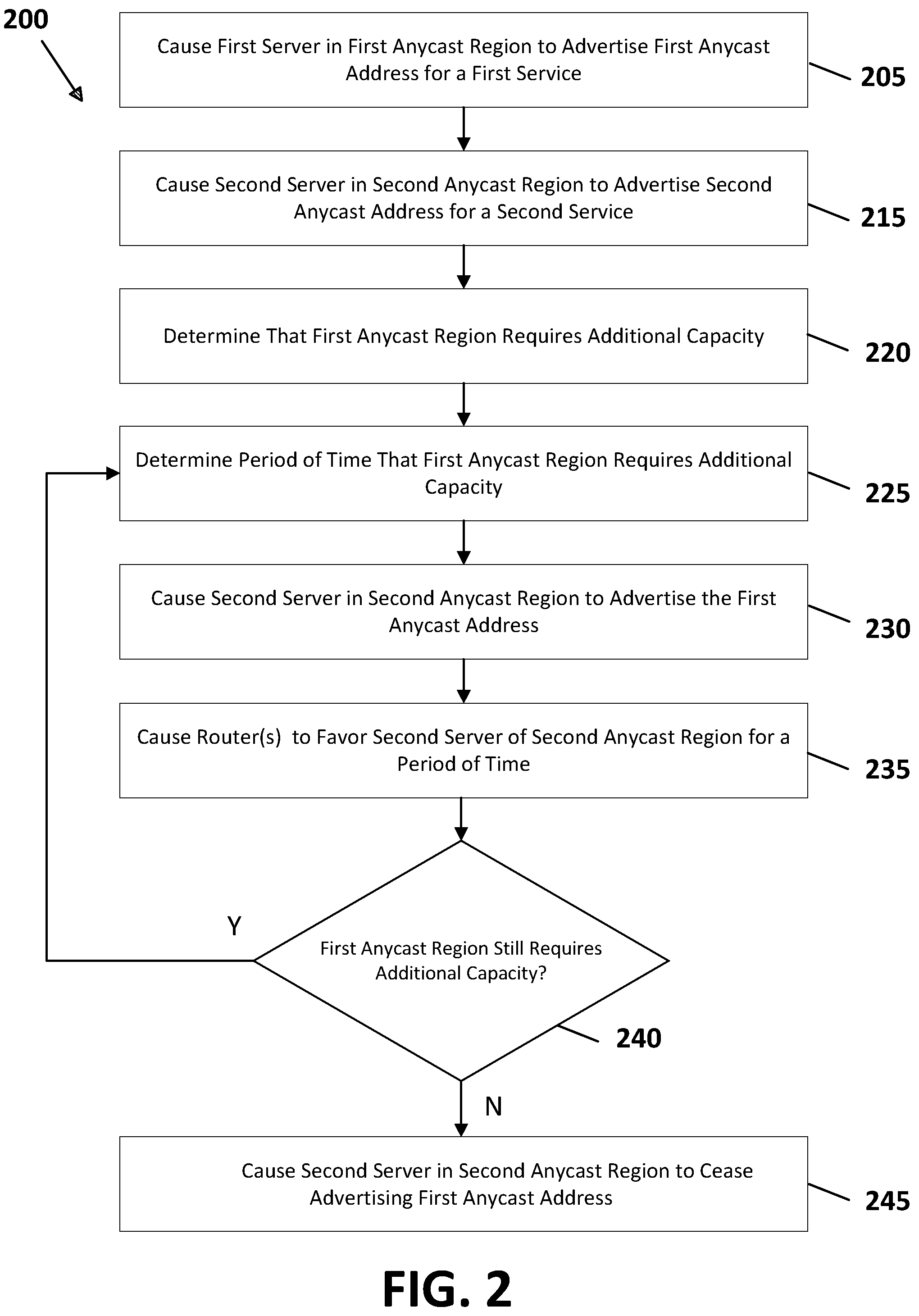 Patent US12107823 Figure 2 – Systems and methods to provide dynamic capacity adjustments in different anycast regions