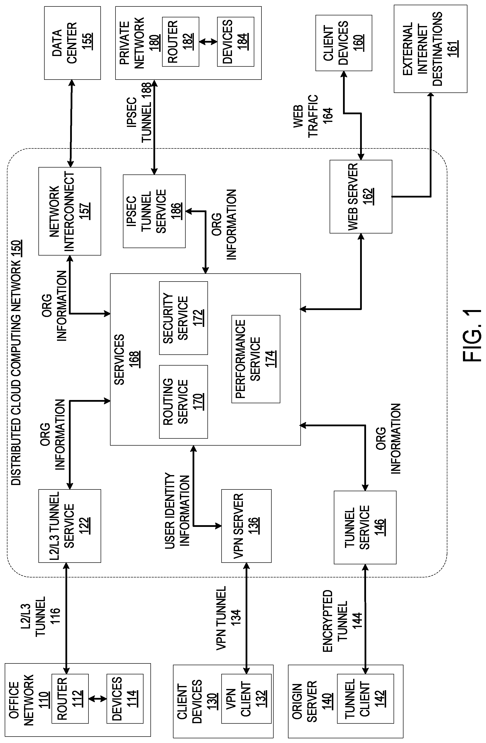 Patent US12107827 — Unified network service that connects multiple disparate private networks and end user client devices operating on separate networks — Figure 1