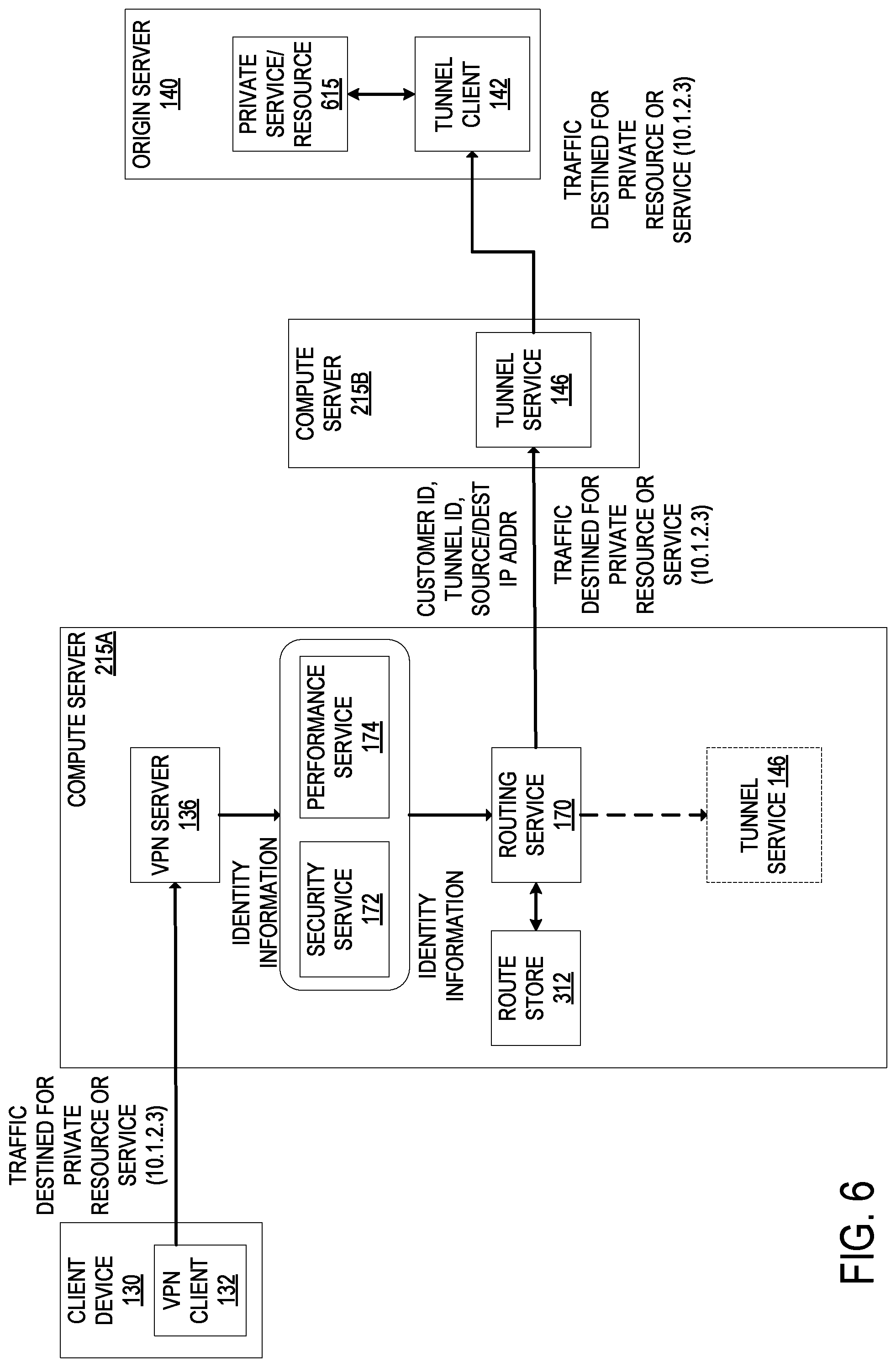 Patent US12107827 Figure 6 – Unified network service that connects multiple disparate private networks and end user client devices operating on separate networks
