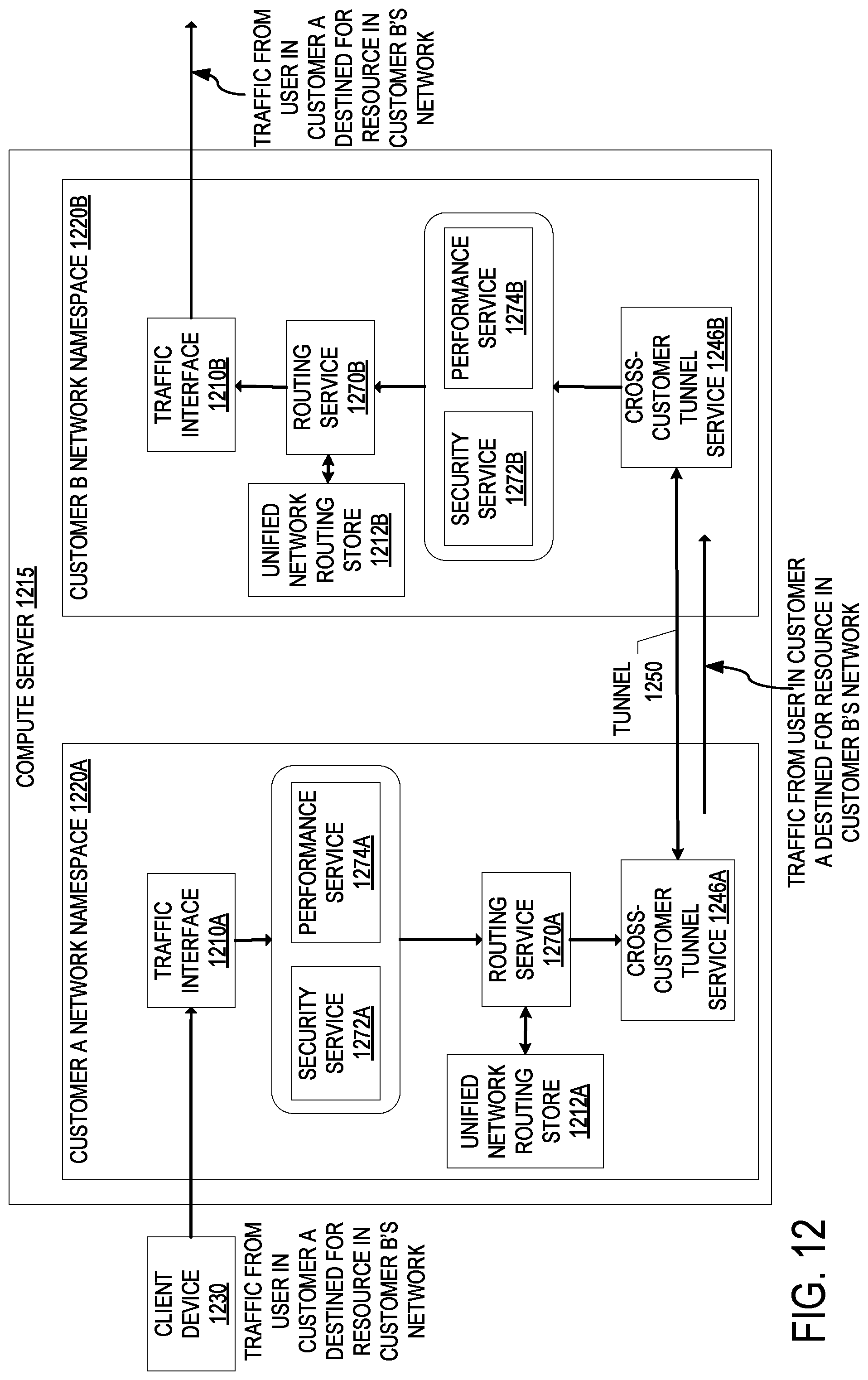 Patent US12107827 Figure 11 – Unified network service that connects multiple disparate private networks and end user client devices operating on separate networks